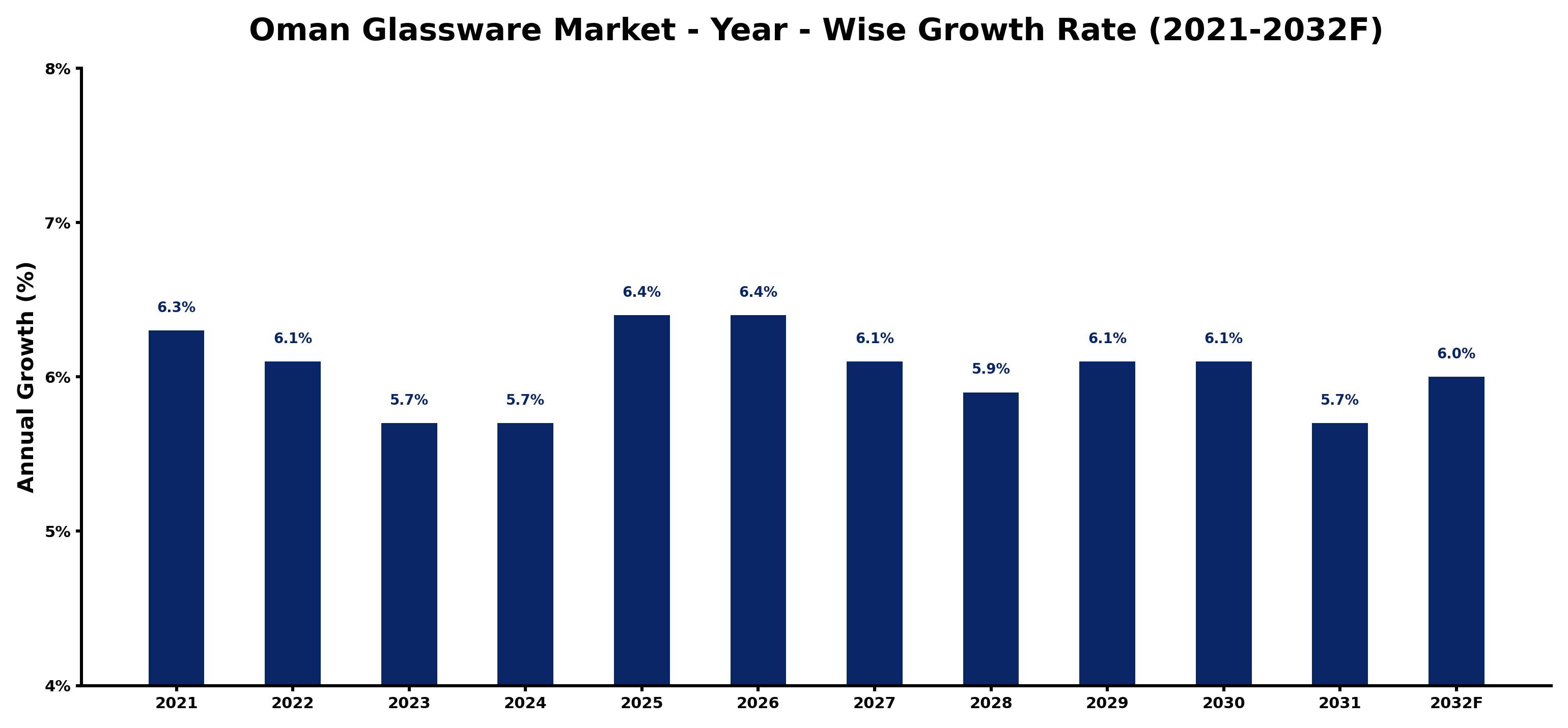 Oman Glassware Market Year-wise Growth Rate and Key Drivers