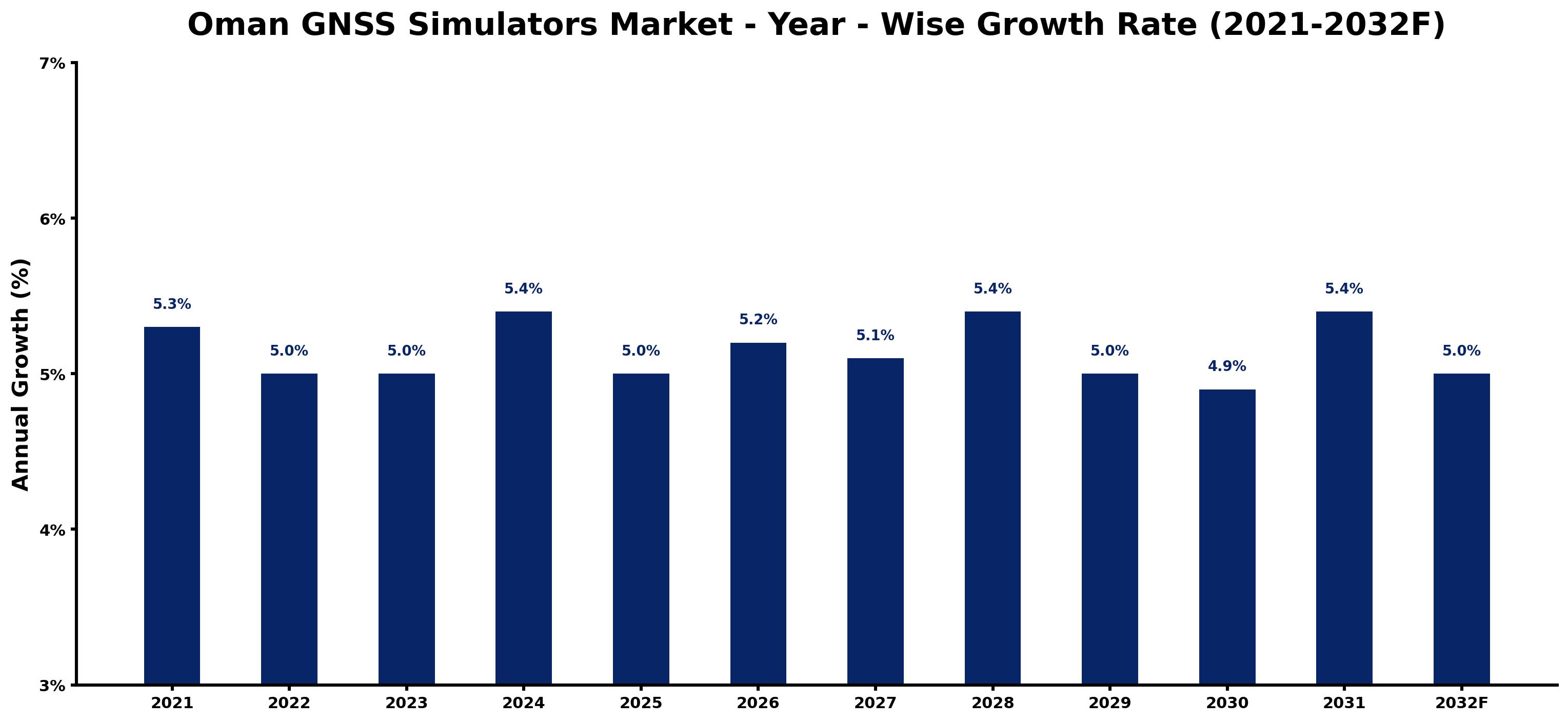 Oman GNSS Simulators Market Year-wise Growth Rate and Key Drivers