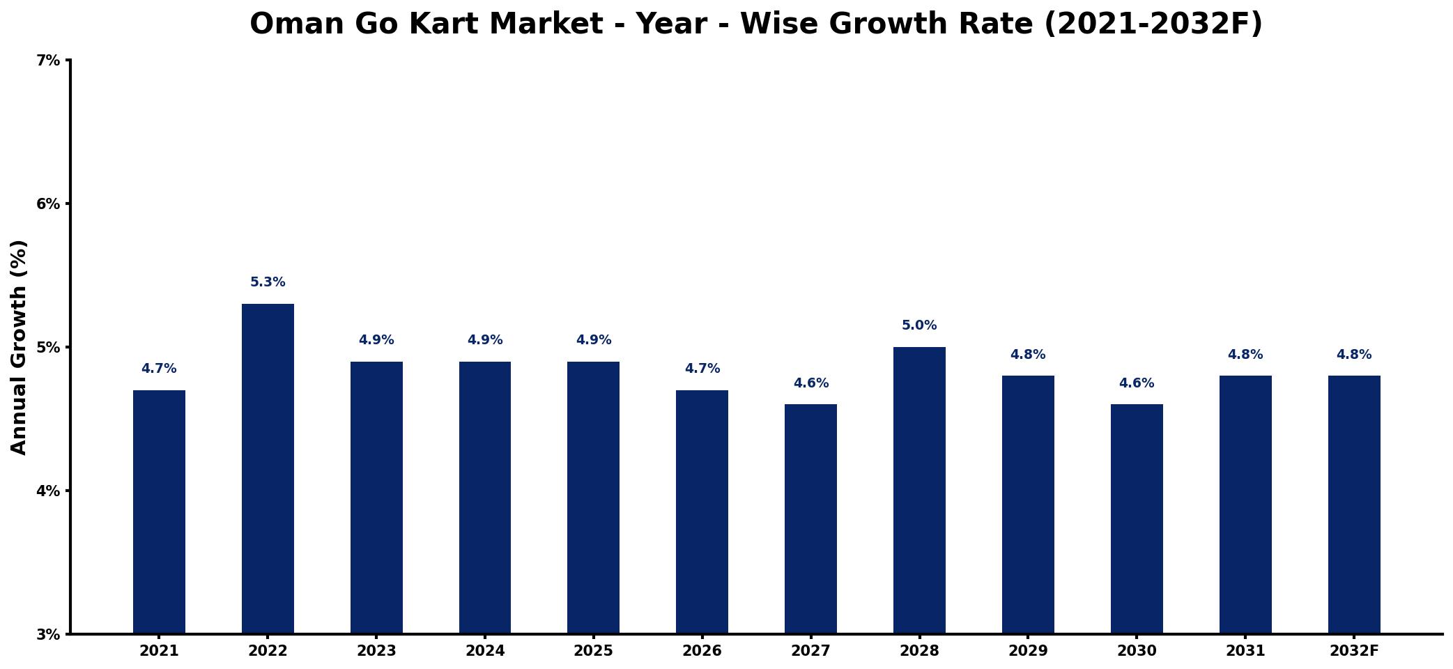 Oman Go Kart Market Year-wise Growth Rate and Key Drivers