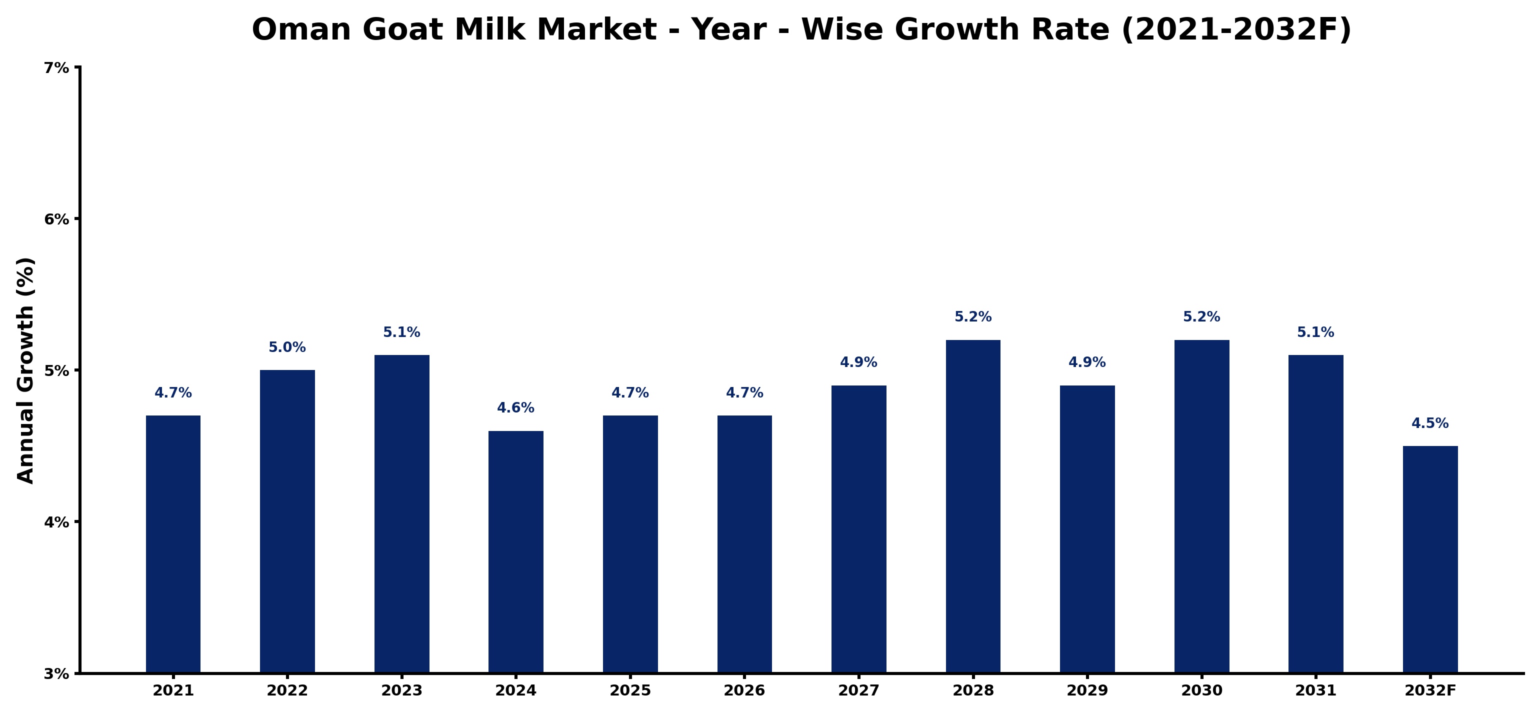 Oman Goat Milk Market Year-wise Growth Rate and Key Drivers