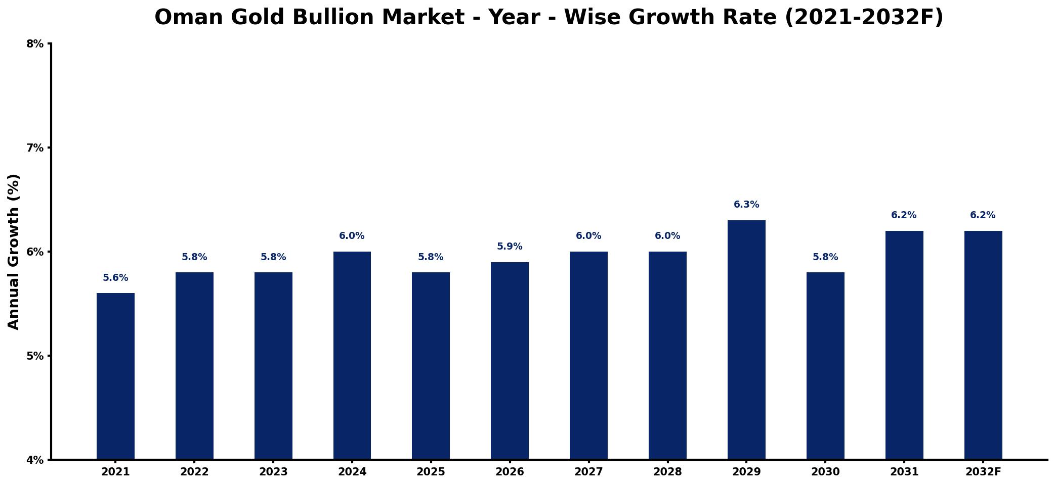 Oman Gold Bullion Market Year-wise Growth Rate and Key Drivers