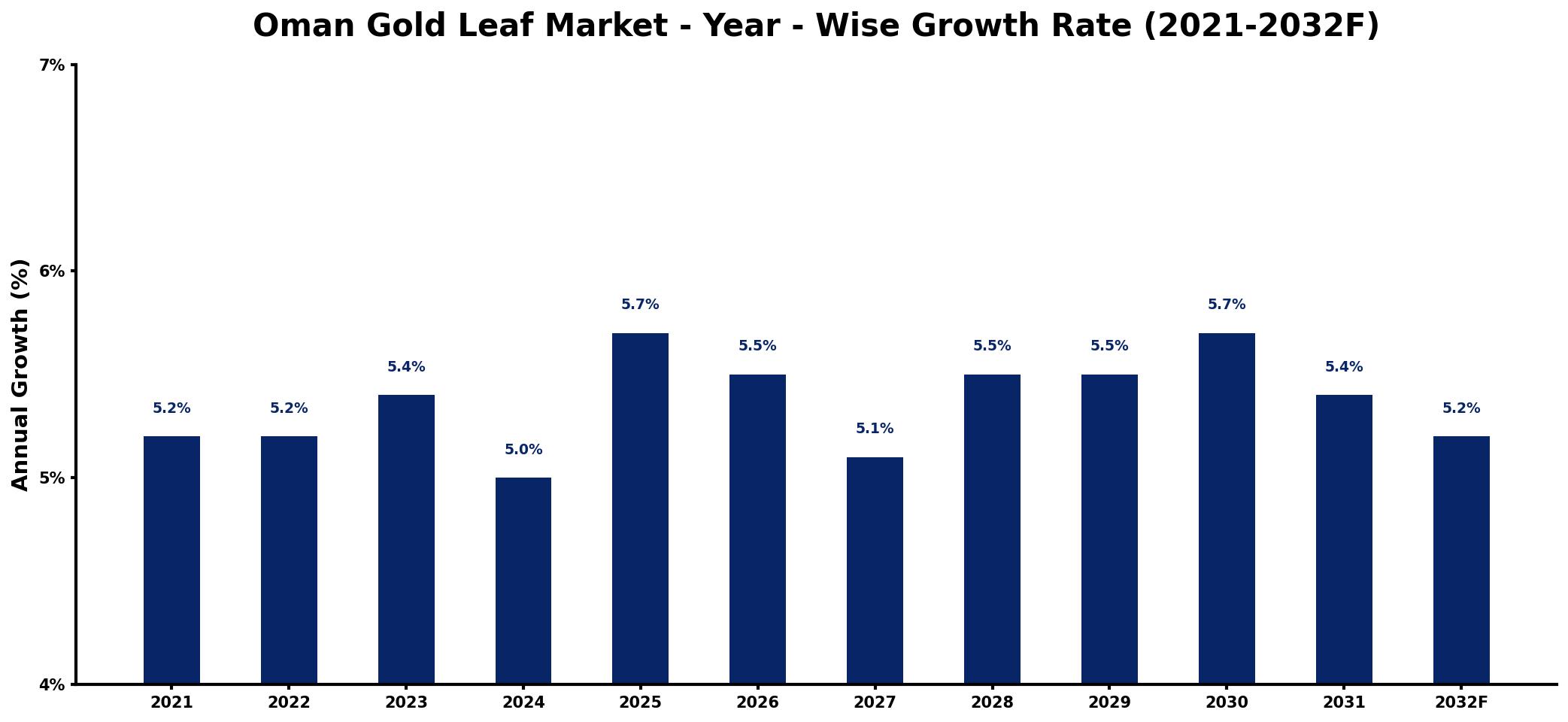 Oman Gold Leaf Market Year-wise Growth Rate and Key Drivers