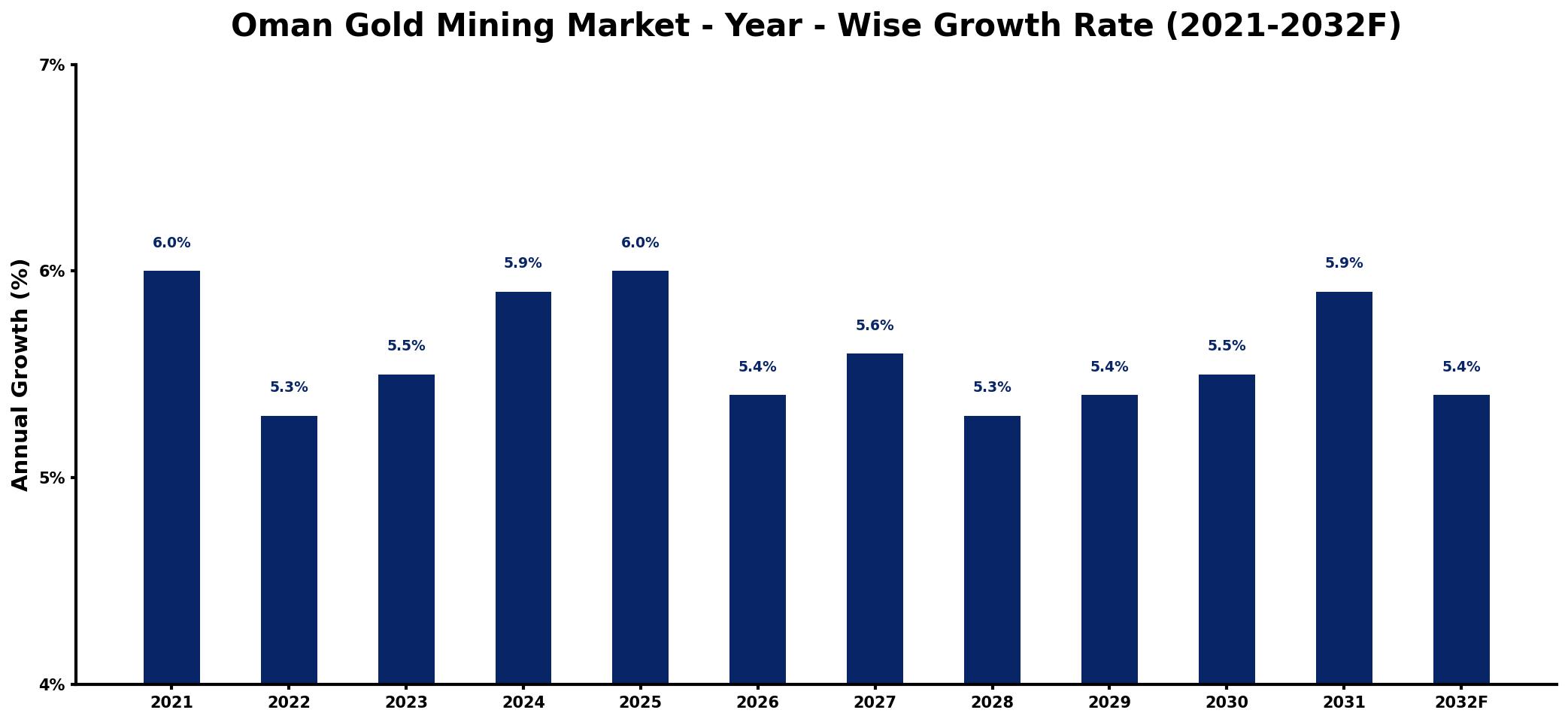 Oman Gold Mining Market Year-wise Growth Rate and Key Drivers