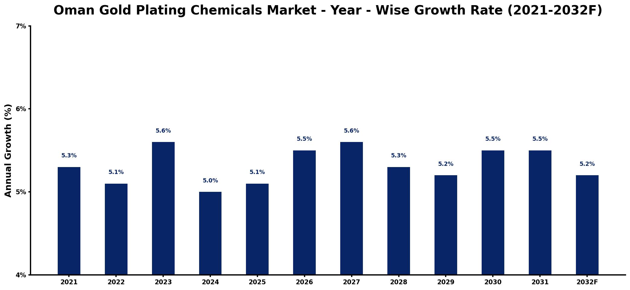 Oman Gold Plating Chemicals Market Year-wise Growth Rate and Key Drivers