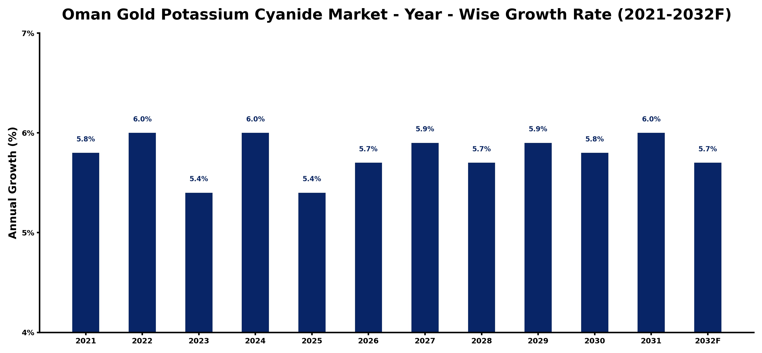 Oman Gold Potassium Cyanide Market Year-wise Growth Rate and Key Drivers