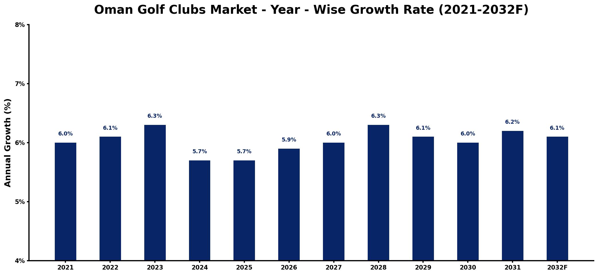 Oman Golf Clubs Market Year-wise Growth Rate and Key Drivers