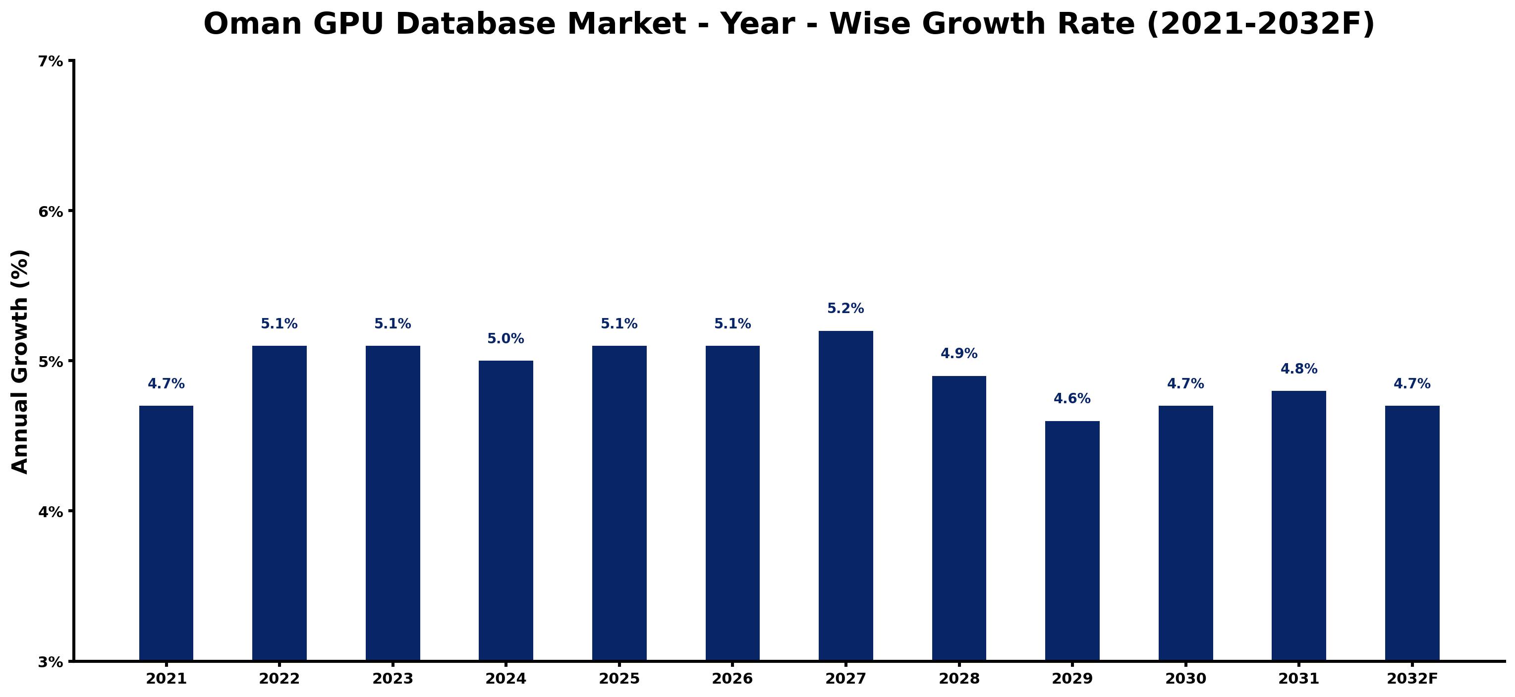 Oman GPU Database Market Year-wise Growth Rate and Key Drivers