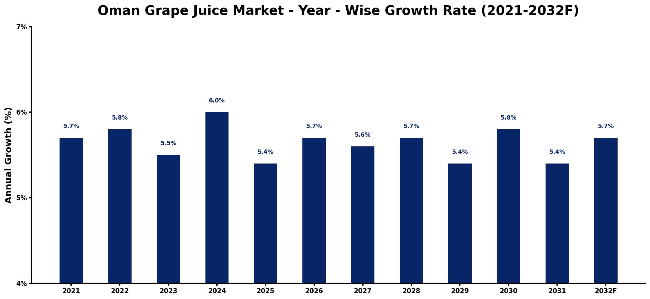 Oman Grape Juice Market Year-wise Growth Rate and Key Drivers
