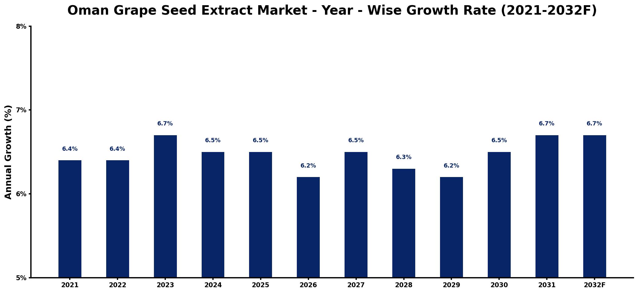 Oman Grape Seed Extract Market Year-wise Growth Rate and Key Drivers
