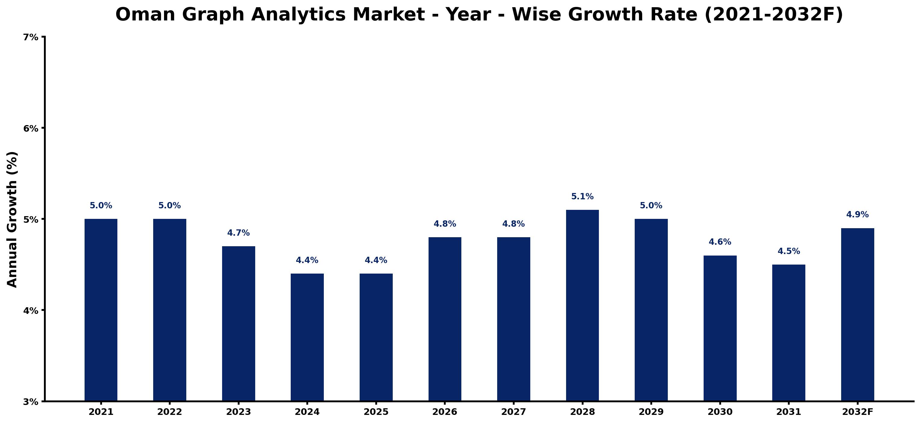 Oman Graph Analytics Market Year-wise Growth Rate and Key Drivers