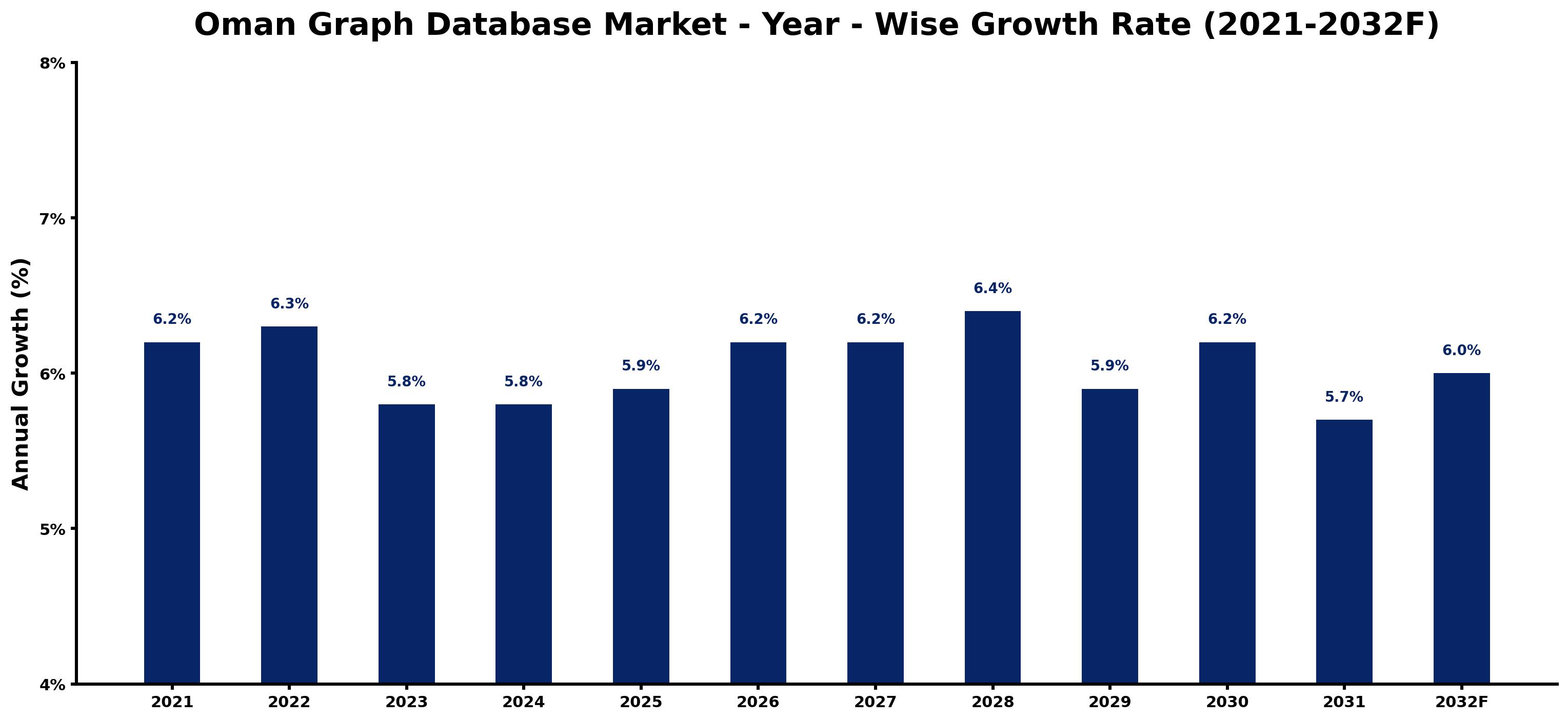 Oman Graph Database Market Year-wise Growth Rate and Key Drivers