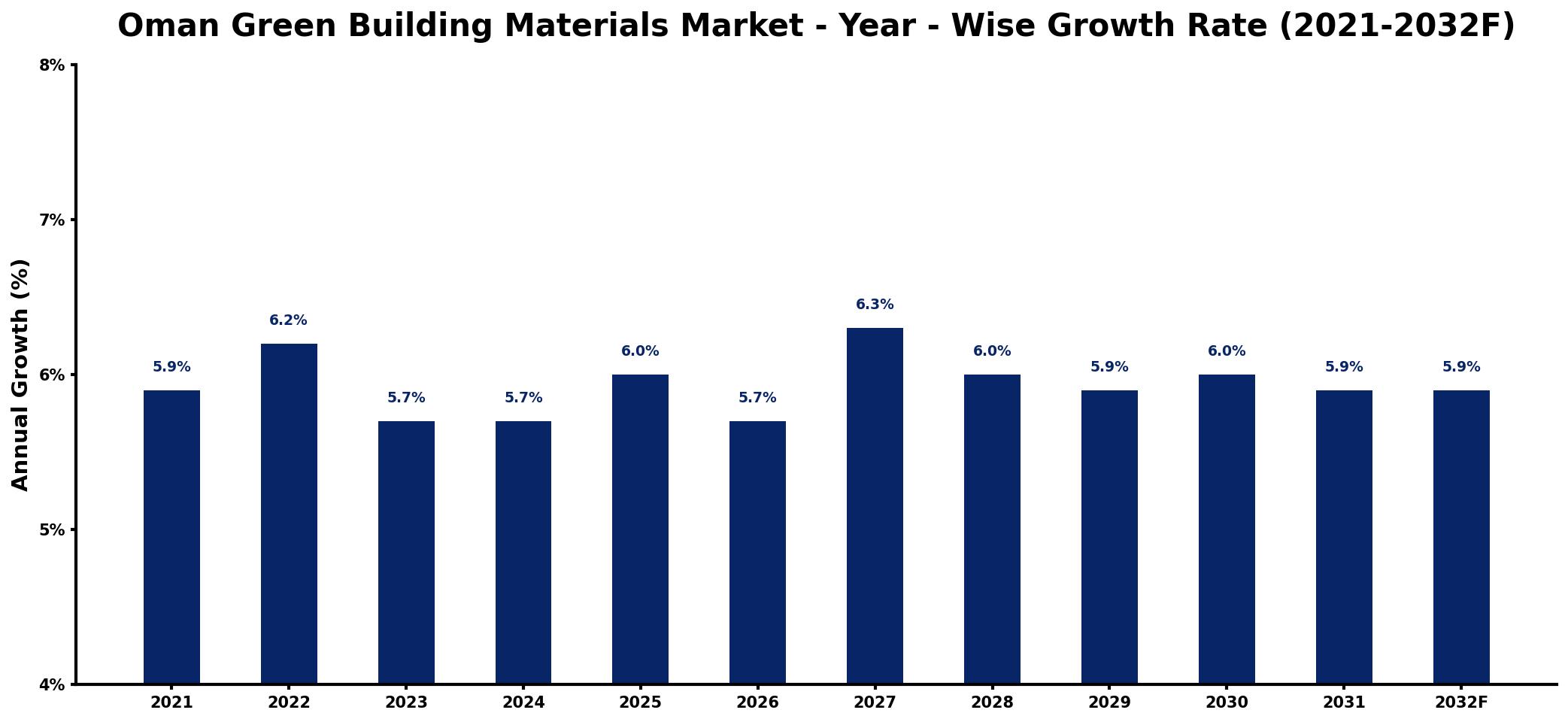 Oman Green Building Materials Market Year-wise Growth Rate and Key Drivers