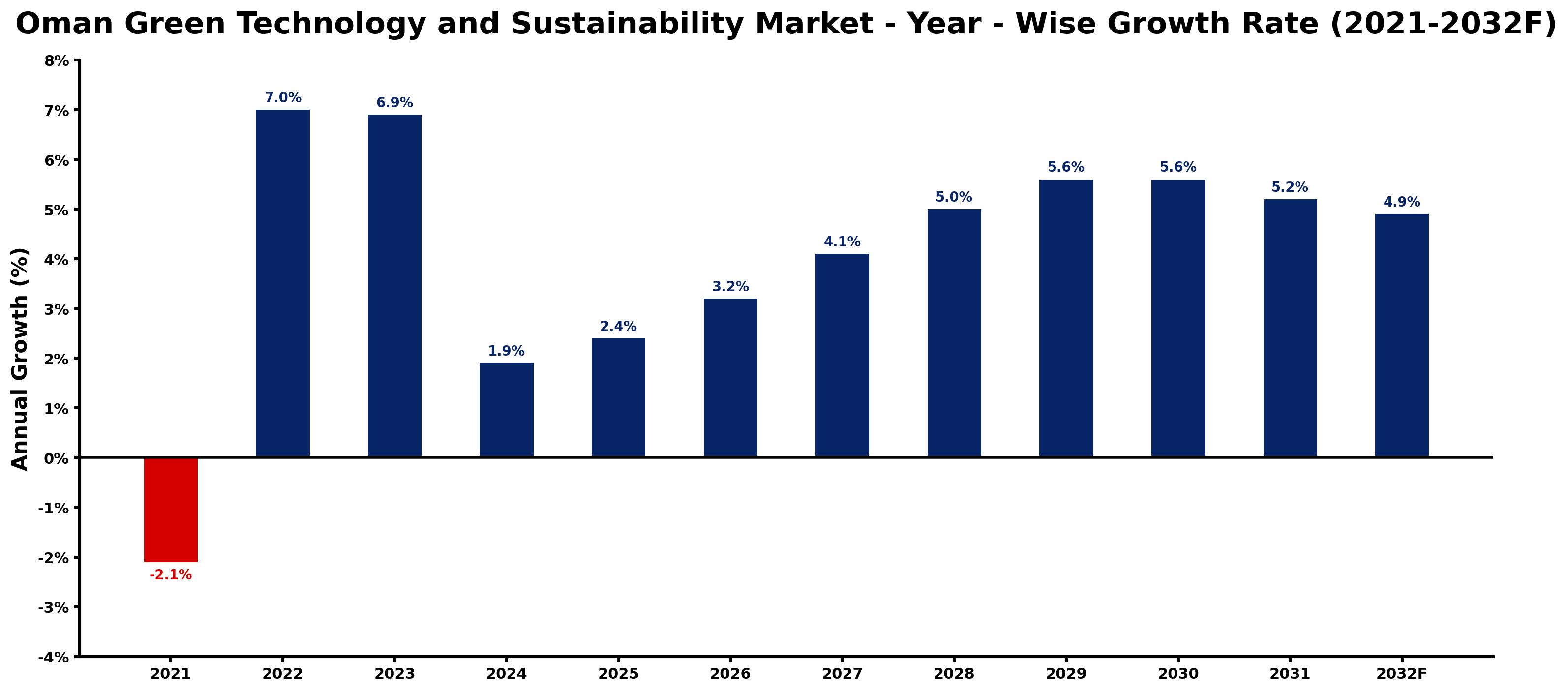Oman Green Technology and Sustainability Market Year-wise Growth Rate and Key Drivers