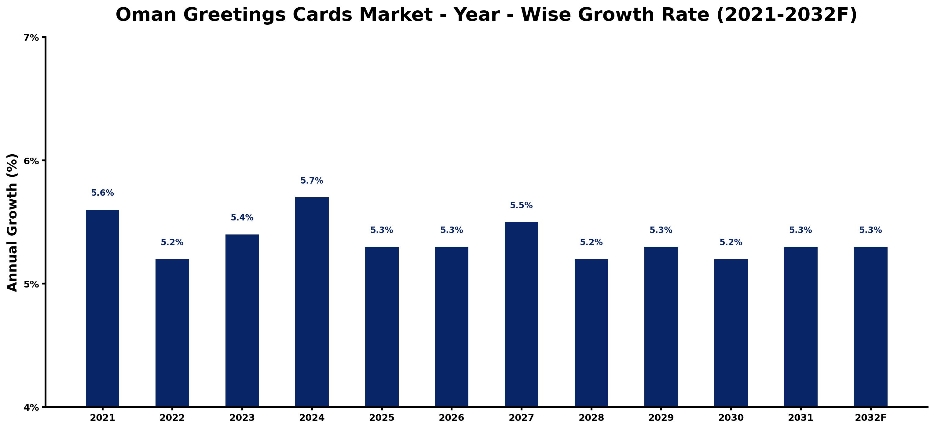 Oman Greetings Cards Market Year-wise Growth Rate and Key Drivers