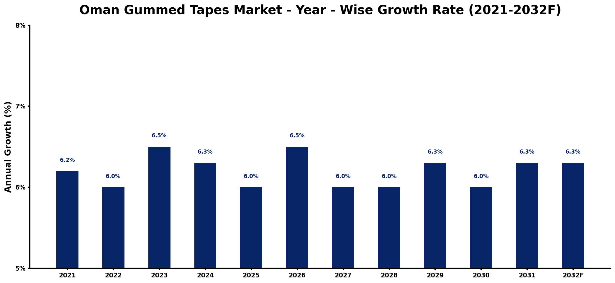 Oman Gummed Tapes Market Year-wise Growth Rate and Key Drivers