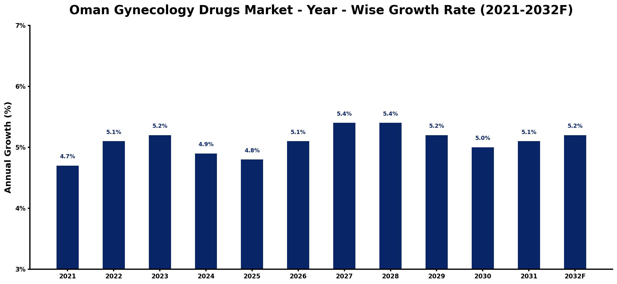 Oman Gynecology Drugs Market Year-wise Growth Rate and Key Drivers