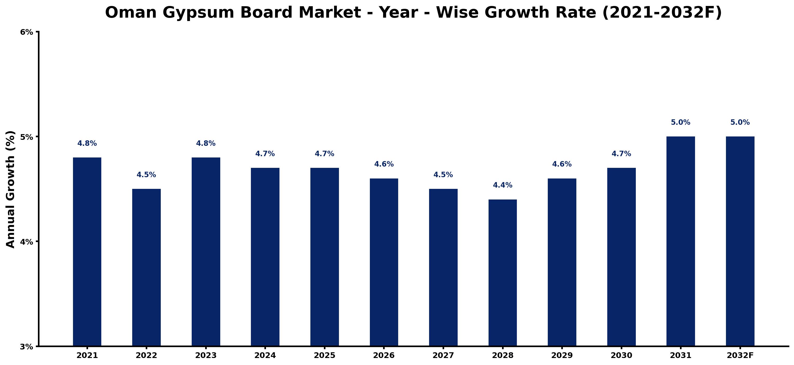 Oman Gypsum Board Market Year-wise Growth Rate and Key Drivers