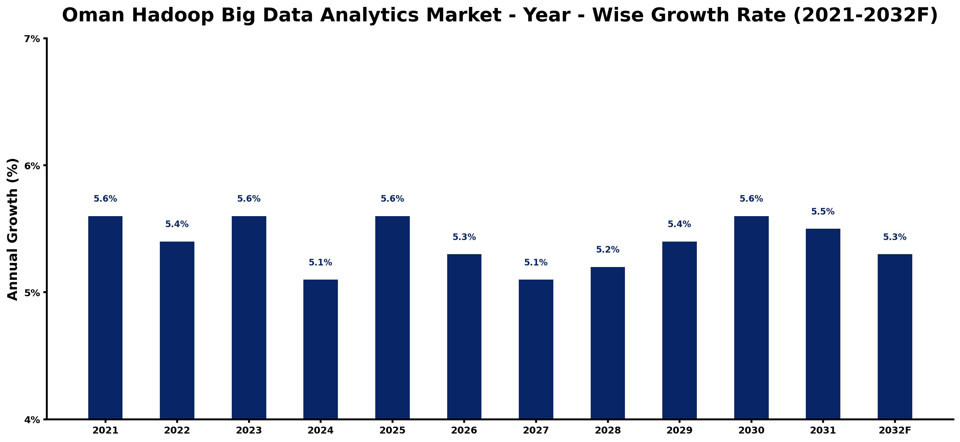 Oman Hadoop Big Data Analytics Market Year-wise Growth Rate and Key Drivers