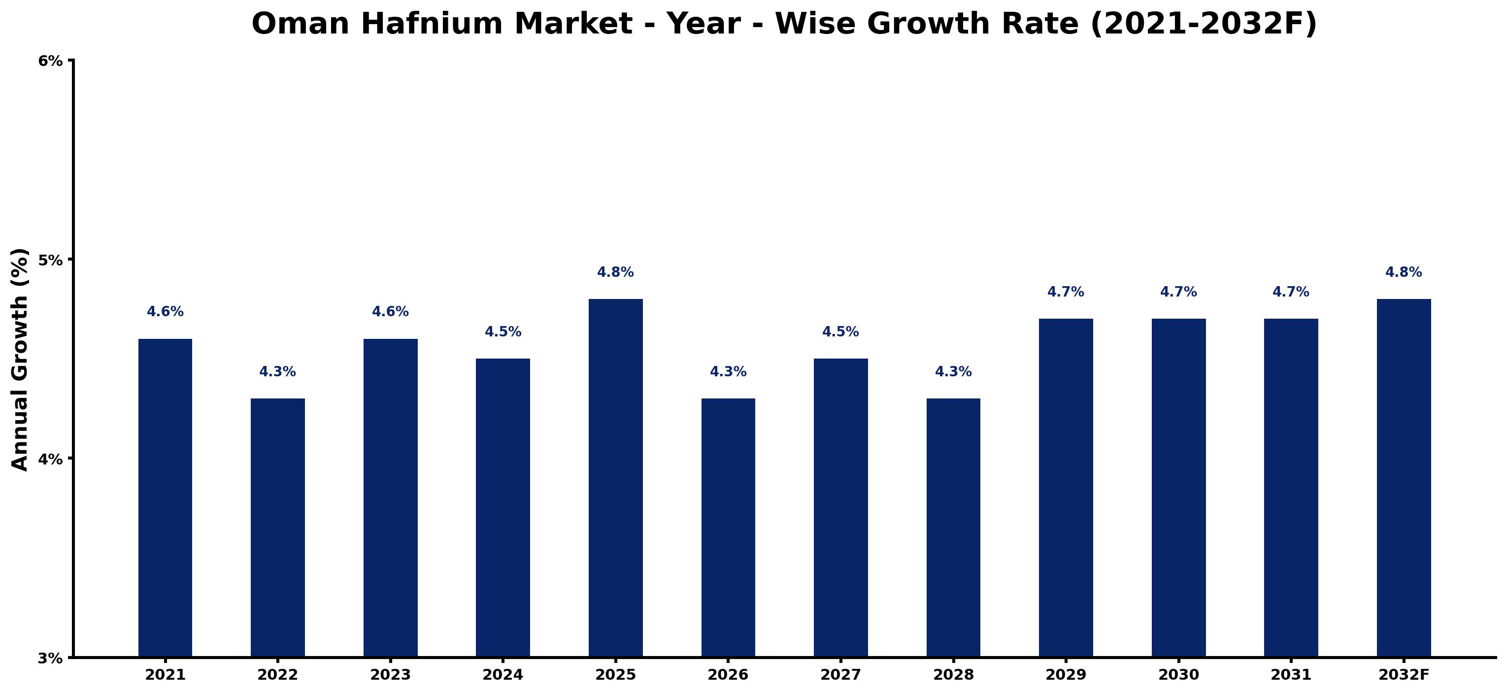 Oman Hafnium Market Year-wise Growth Rate and Key Drivers