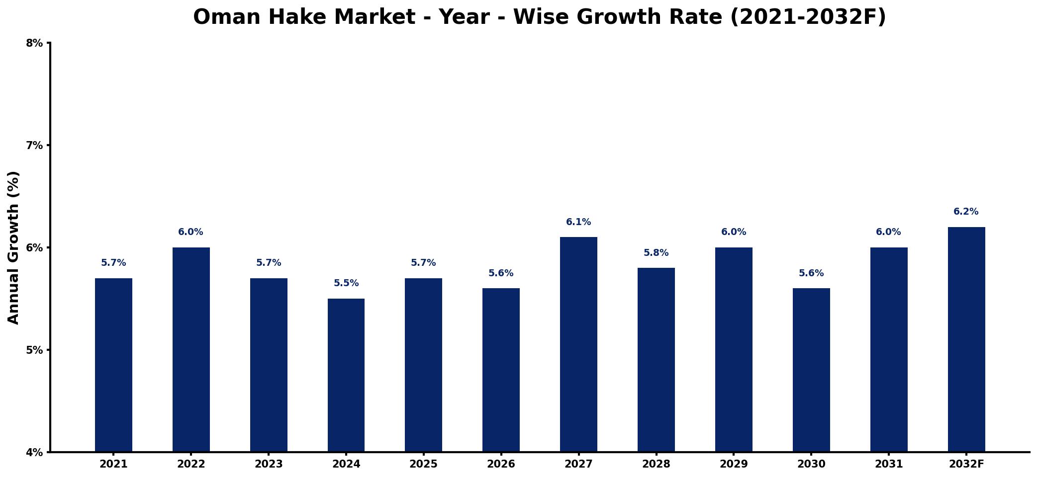 Oman Hake Market Year-wise Growth Rate and Key Drivers