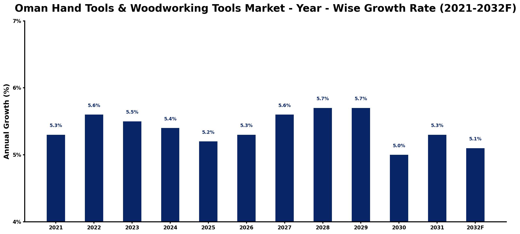 Oman Hand Tools & Woodworking Tools Market Year-wise Growth Rate and Key Drivers