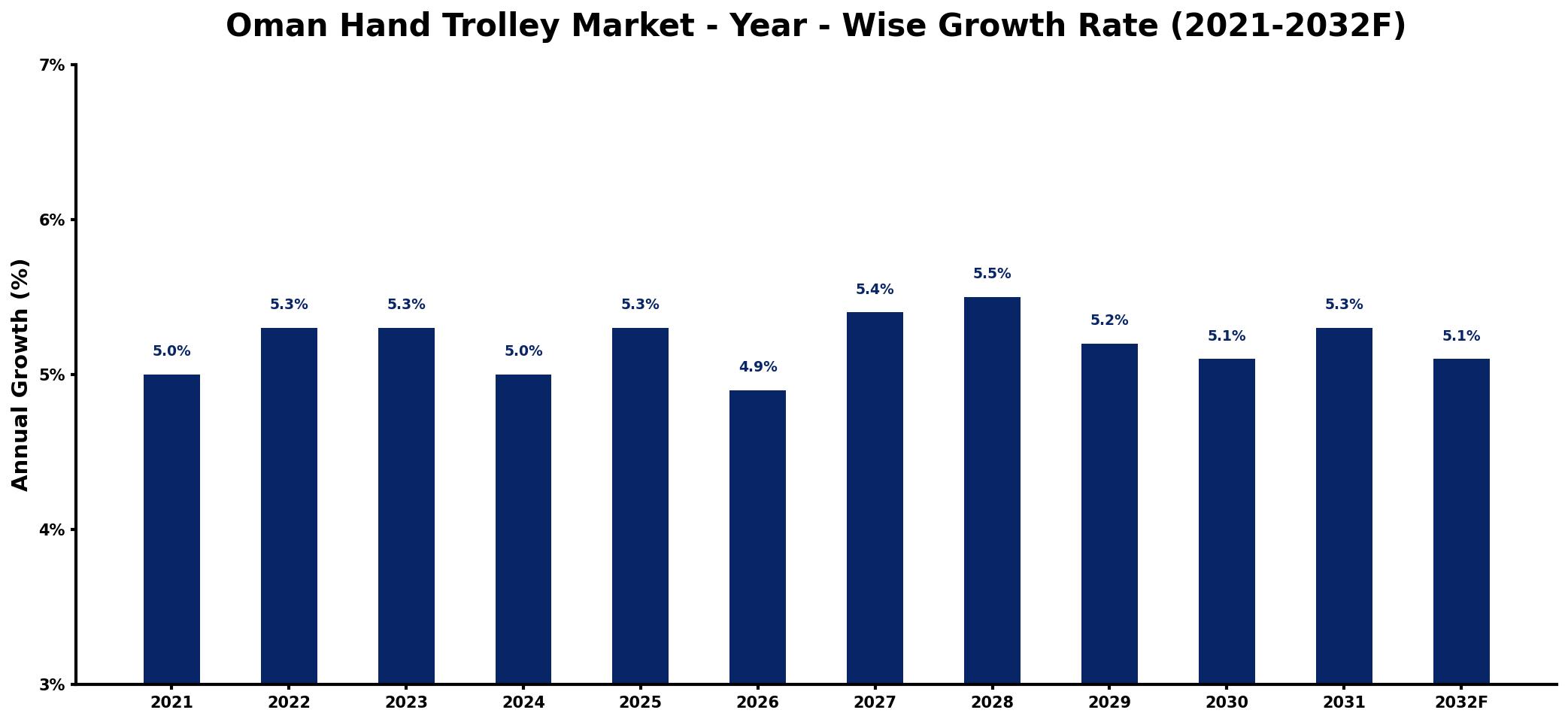 Oman Hand Trolley Market Year-wise Growth Rate and Key Drivers