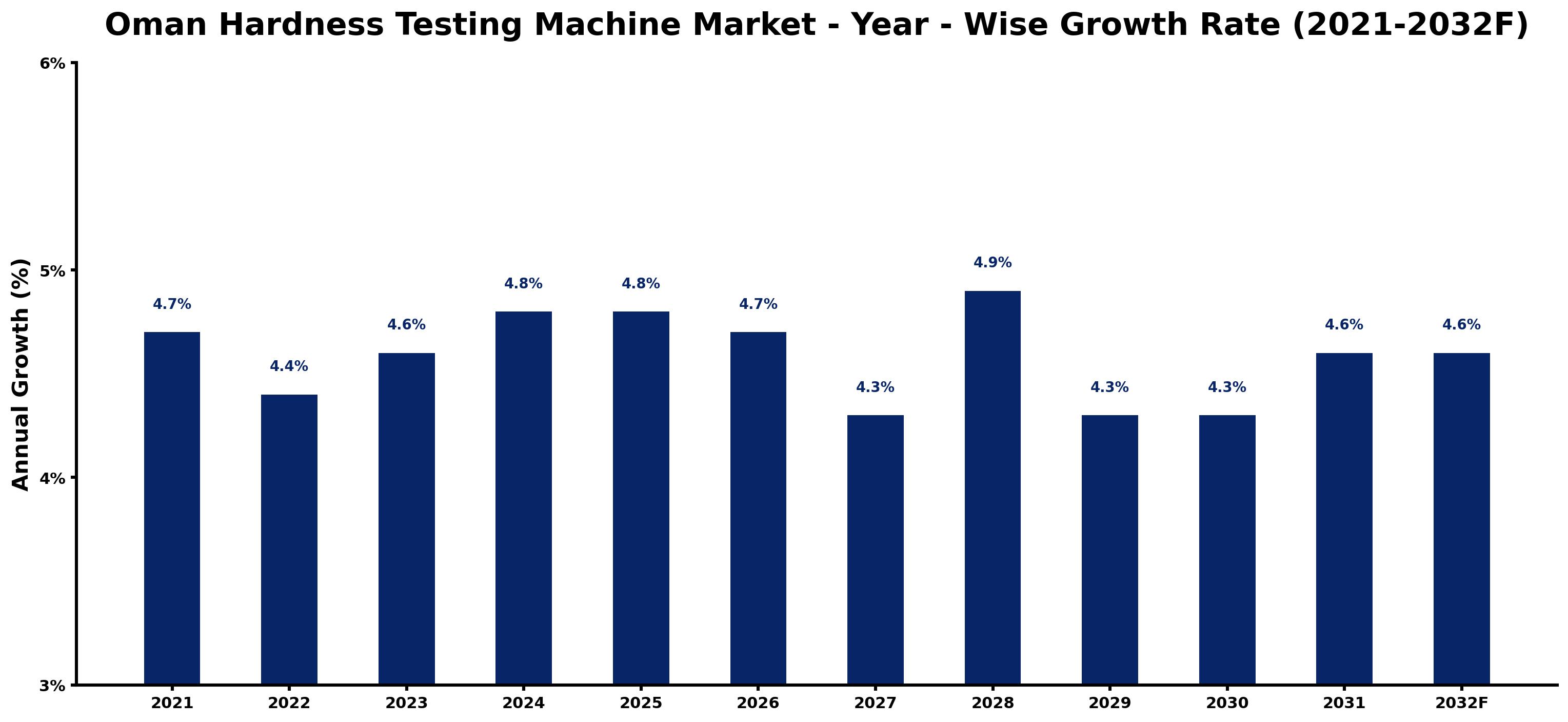 Oman Hardness Testing Machine Market Year-wise Growth Rate and Key Drivers
