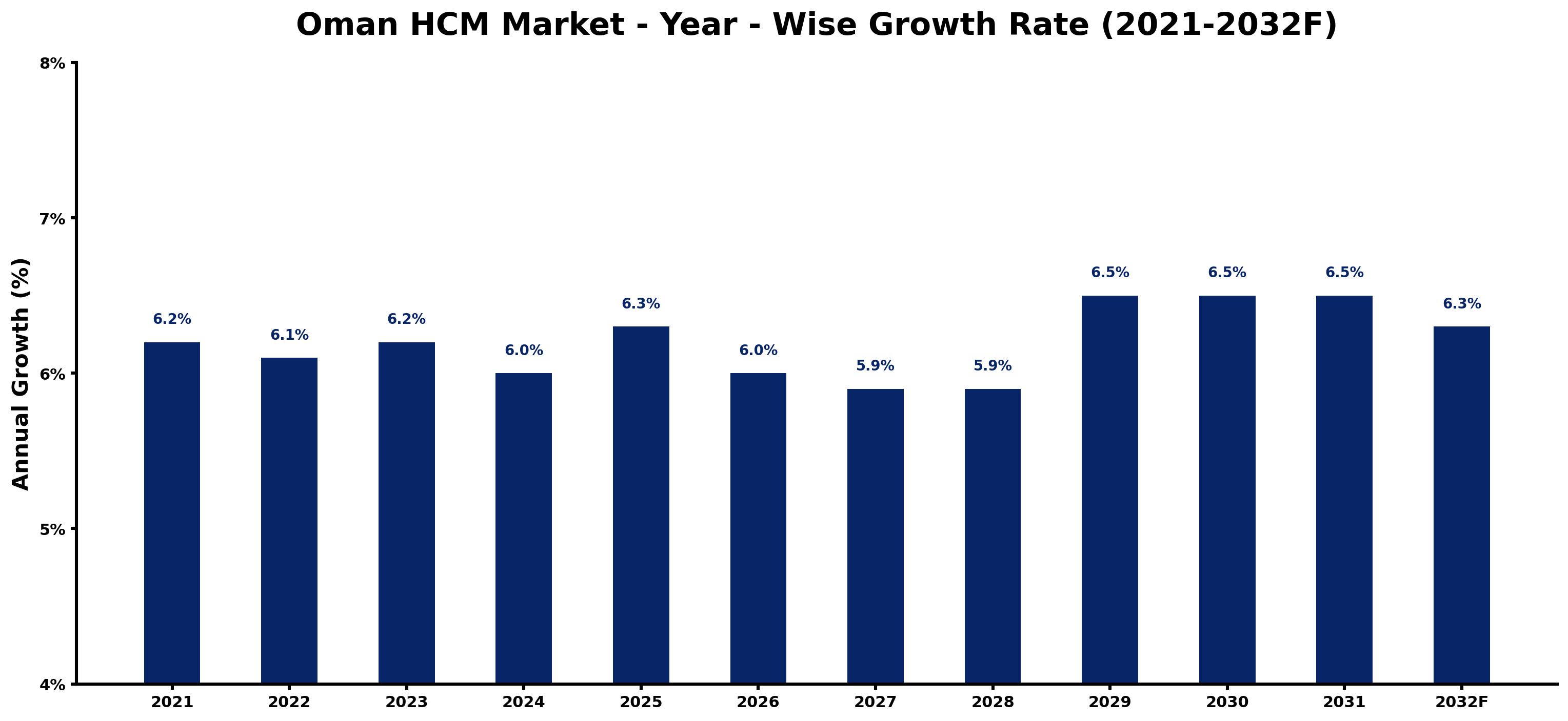 Oman HCM Market Year-wise Growth Rate and Key Drivers