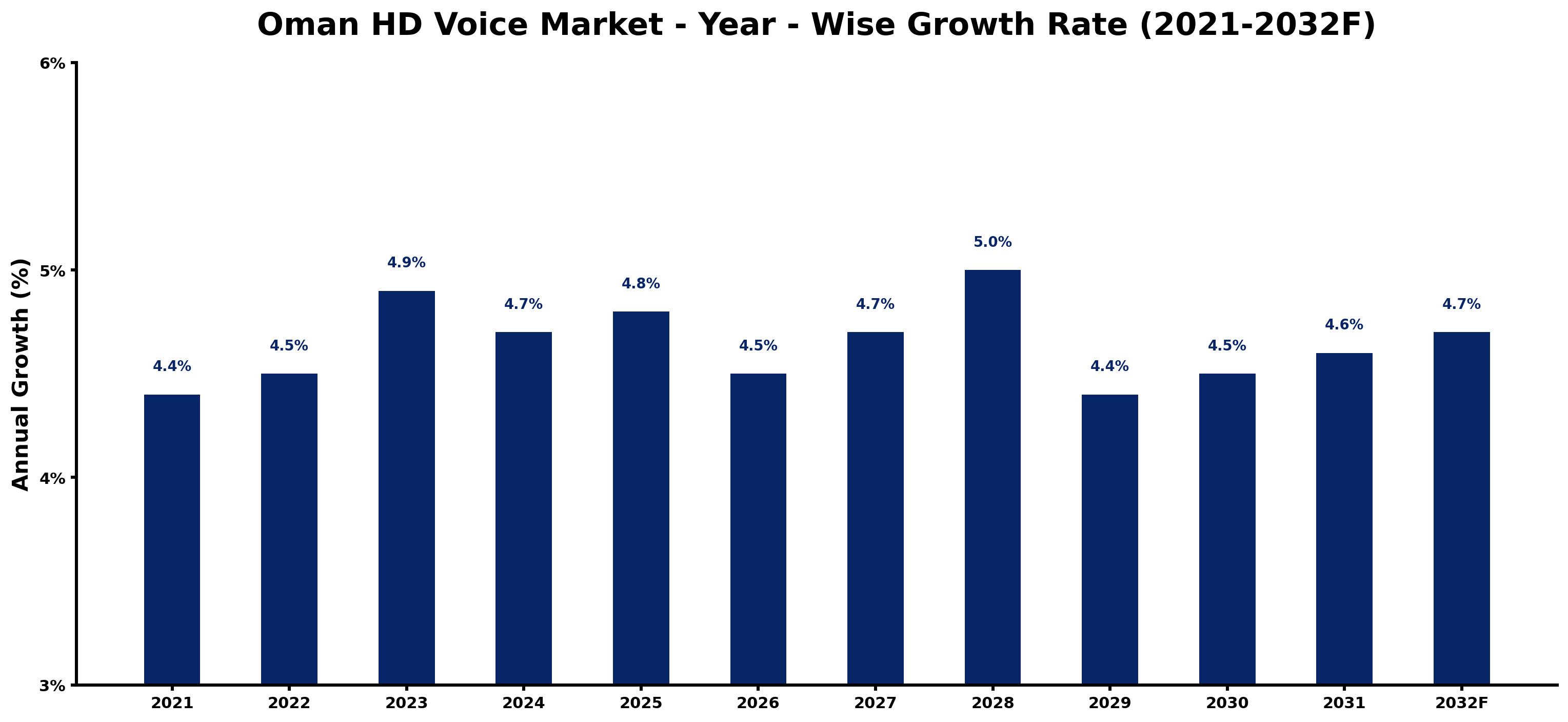 Oman HD Voice Market Year-wise Growth Rate and Key Drivers