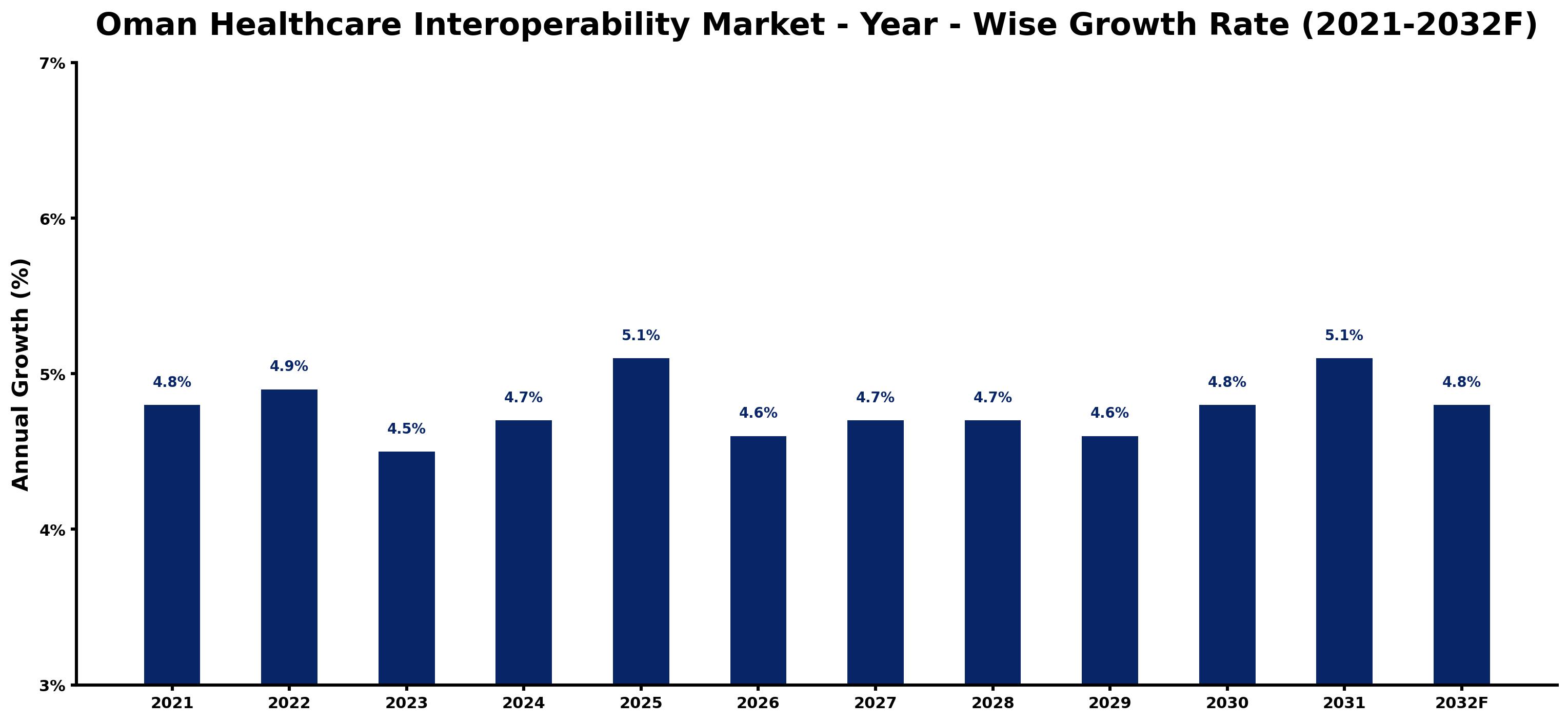 Oman Healthcare Interoperability Market Year-wise Growth Rate and Key Drivers