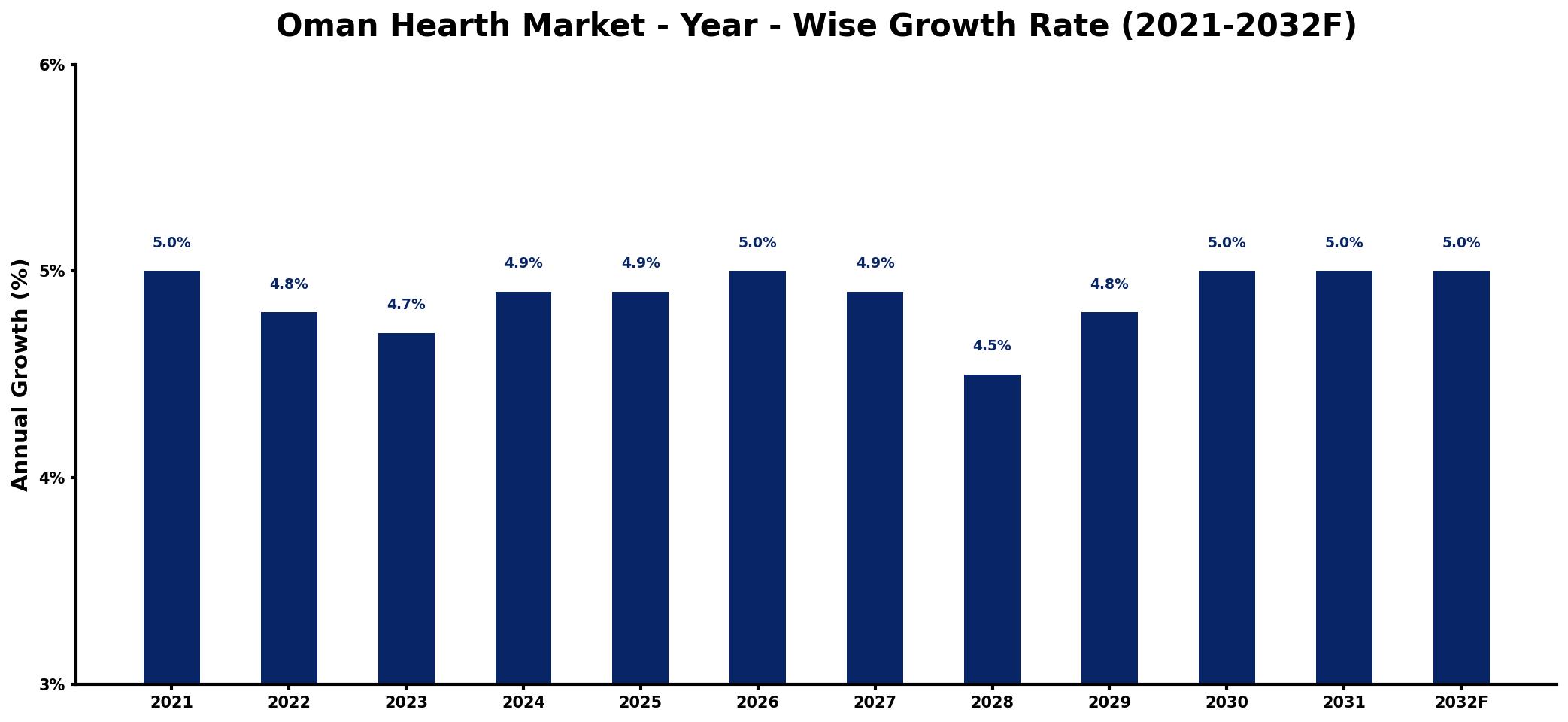 Oman Hearth Market Year-wise Growth Rate and Key Drivers