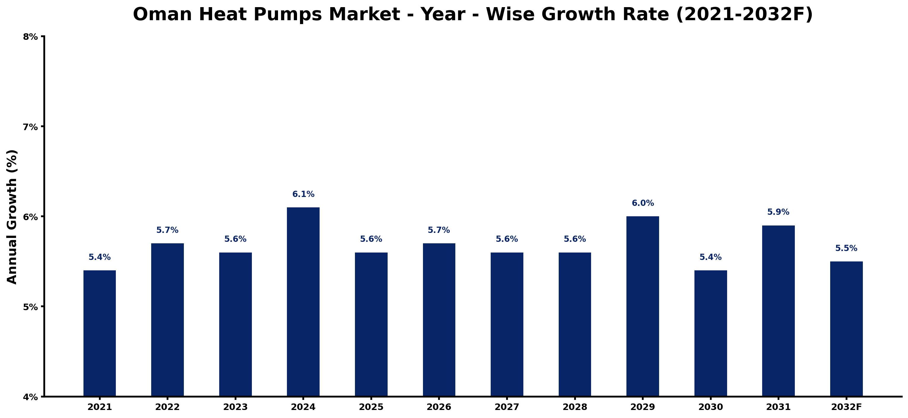 Oman Heat Pumps Market Year-wise Growth Rate and Key Drivers