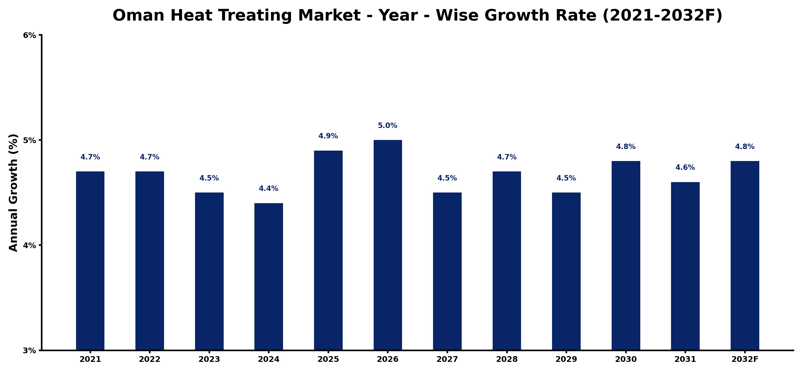 Oman Heat Treating Market Year-wise Growth Rate and Key Drivers