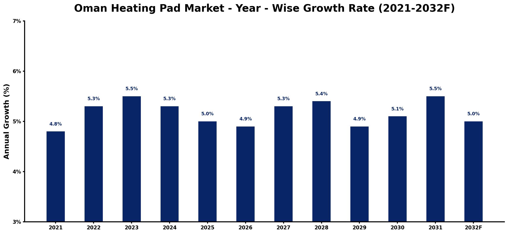 Oman Heating Pad Market Year-wise Growth Rate and Key Drivers