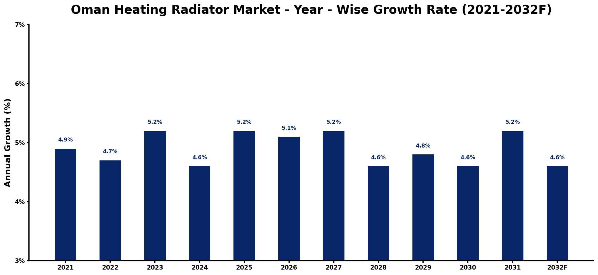 Oman Heating Radiator Market Year-wise Growth Rate and Key Drivers