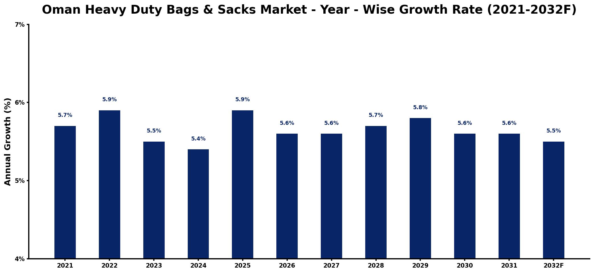 Oman Heavy Duty Bags & Sacks Market Year-wise Growth Rate and Key Drivers