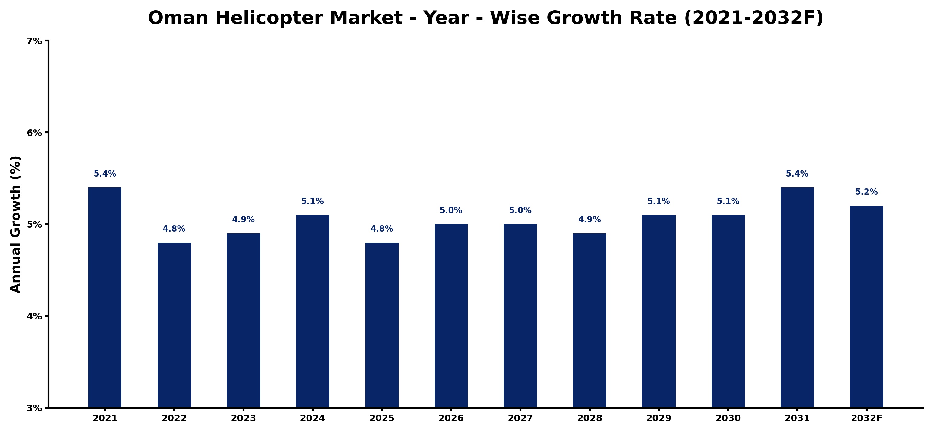 Oman Helicopter Market Year-wise Growth Rate and Key Drivers