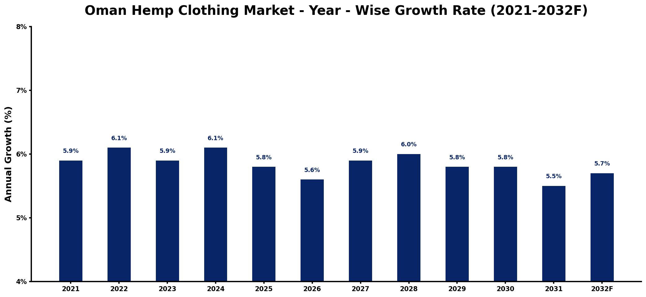 Oman Hemp Clothing Market Year-wise Growth Rate and Key Drivers