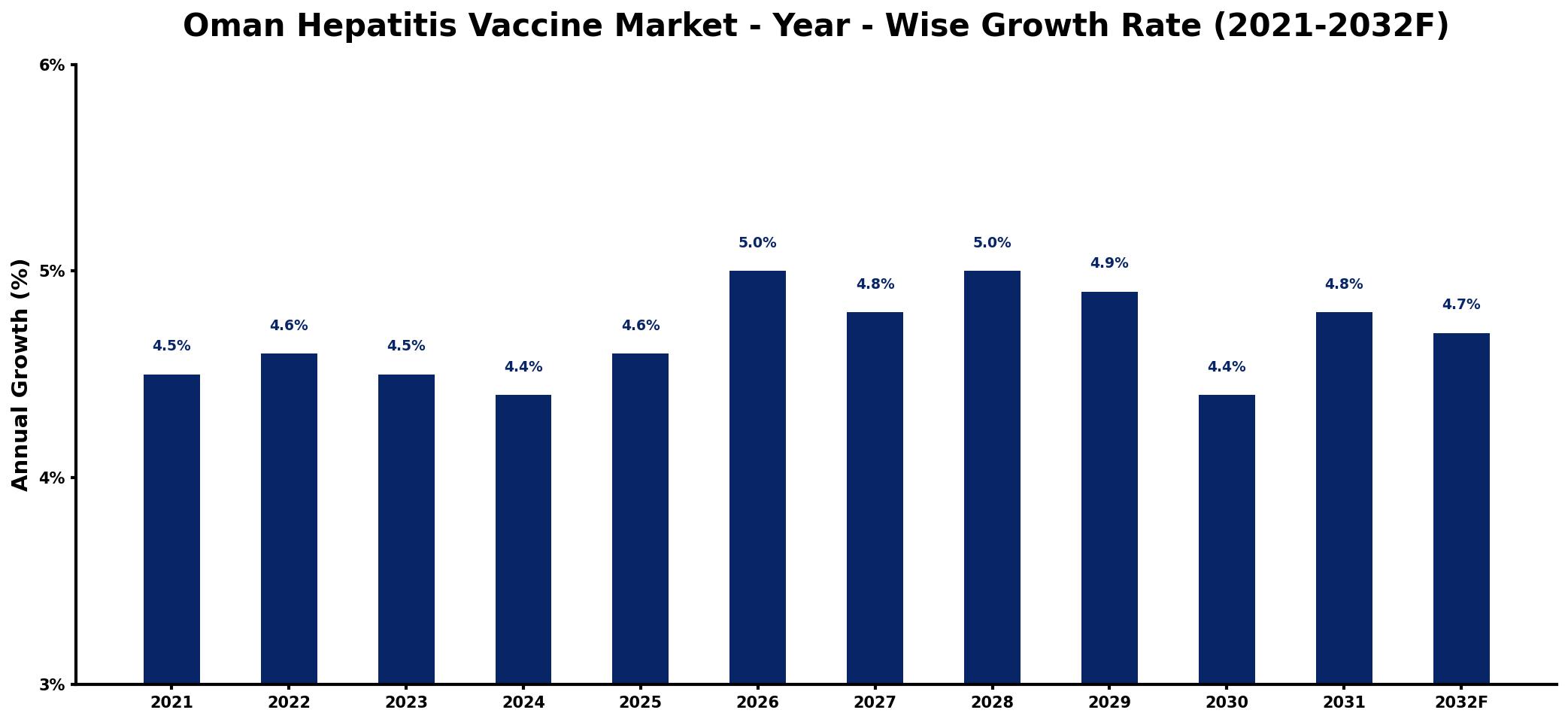 Oman Hepatitis Vaccine Market Year-wise Growth Rate and Key Drivers