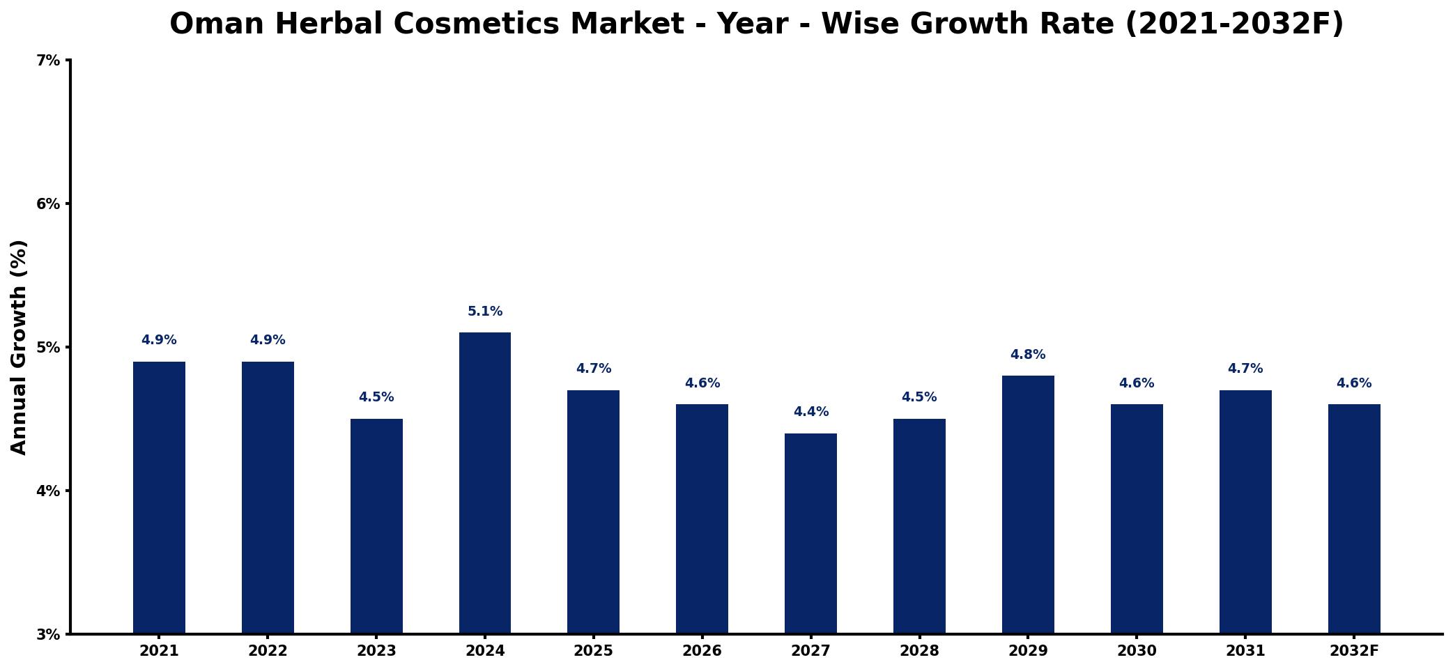 Oman Herbal Cosmetics Market Year-wise Growth Rate and Key Drivers