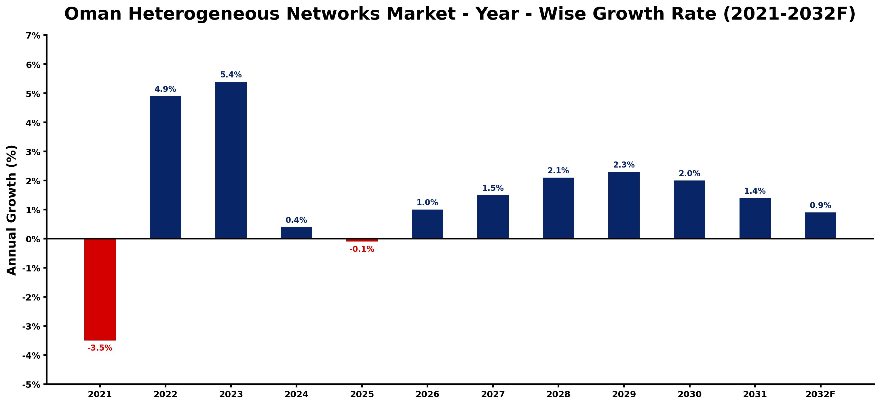 Oman Heterogeneous Networks Market Year-wise Growth Rate and Key Drivers