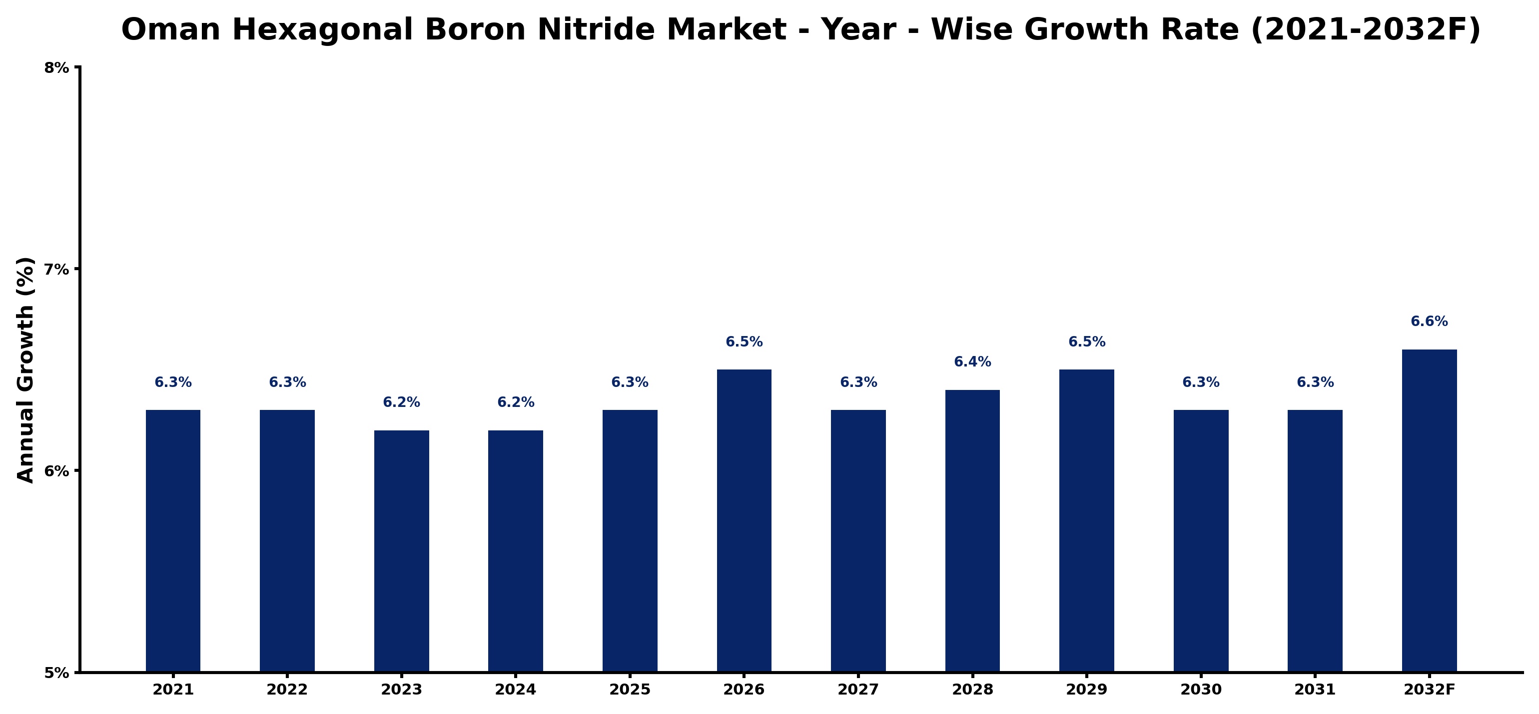 Oman Hexagonal Boron Nitride Market Year-wise Growth Rate and Key Drivers