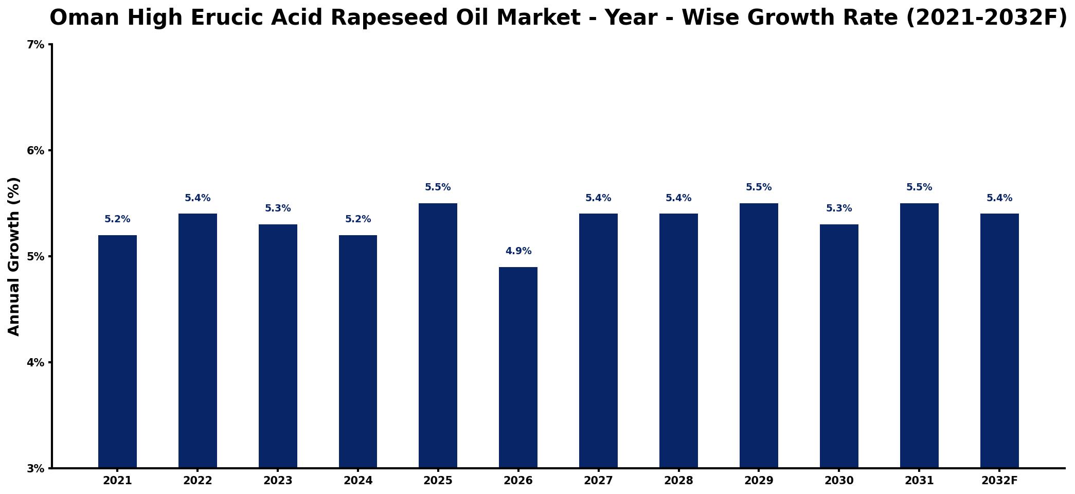 Oman High Erucic Acid Rapeseed Oil Market Year-wise Growth Rate and Key Drivers