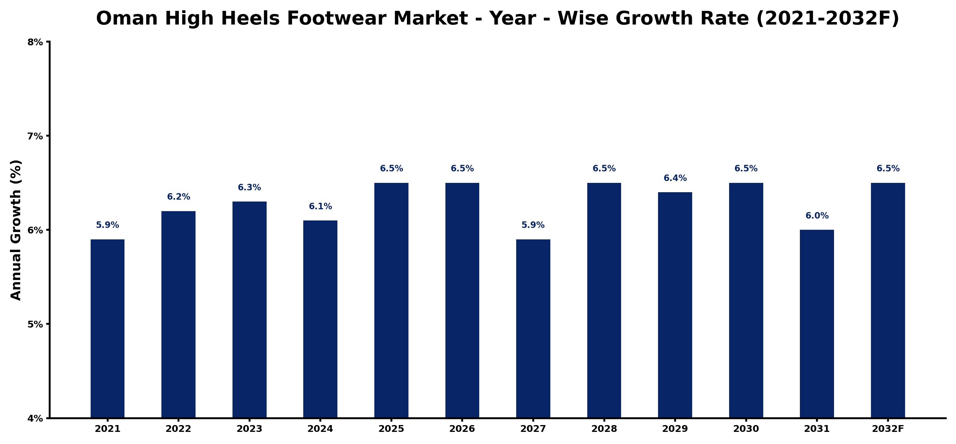 Oman High Heels Footwear Market Year-wise Growth Rate and Key Drivers