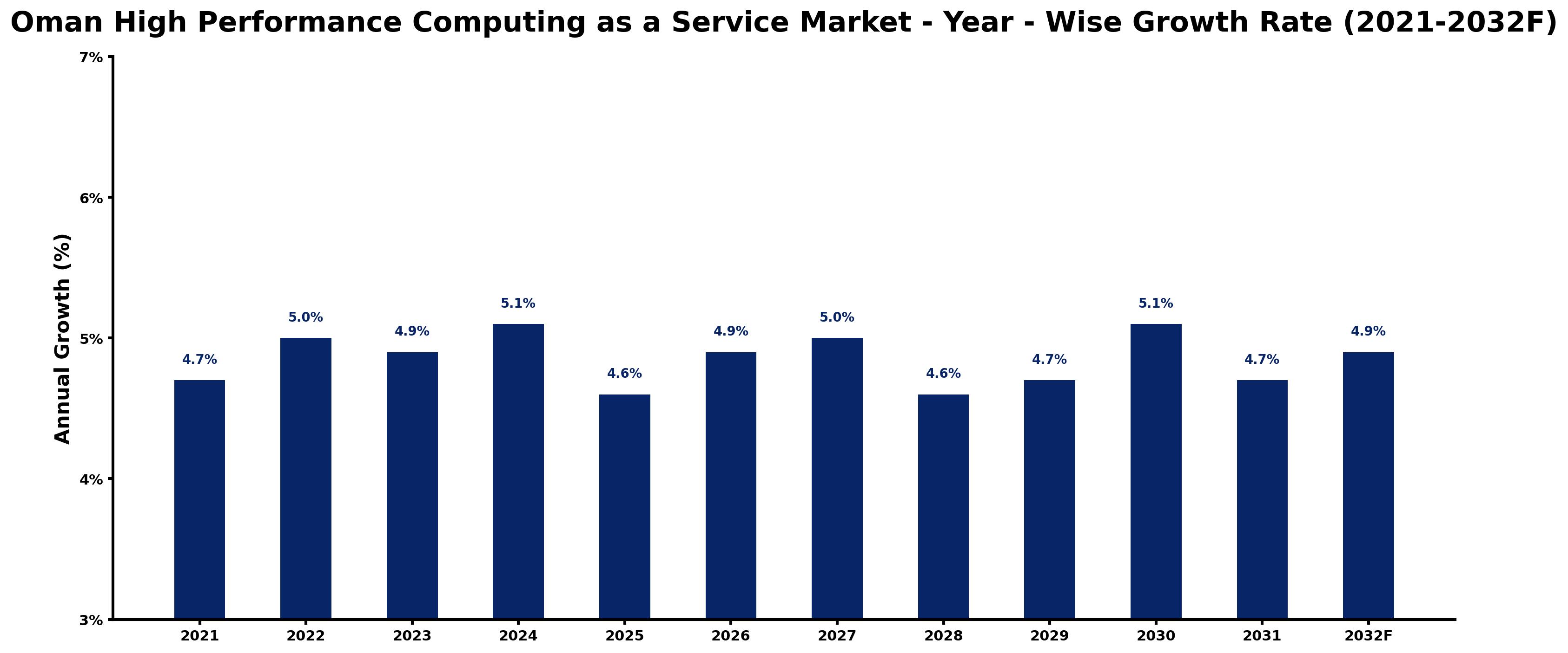 Oman High Performance Computing as a Service Market Year-wise Growth Rate and Key Drivers