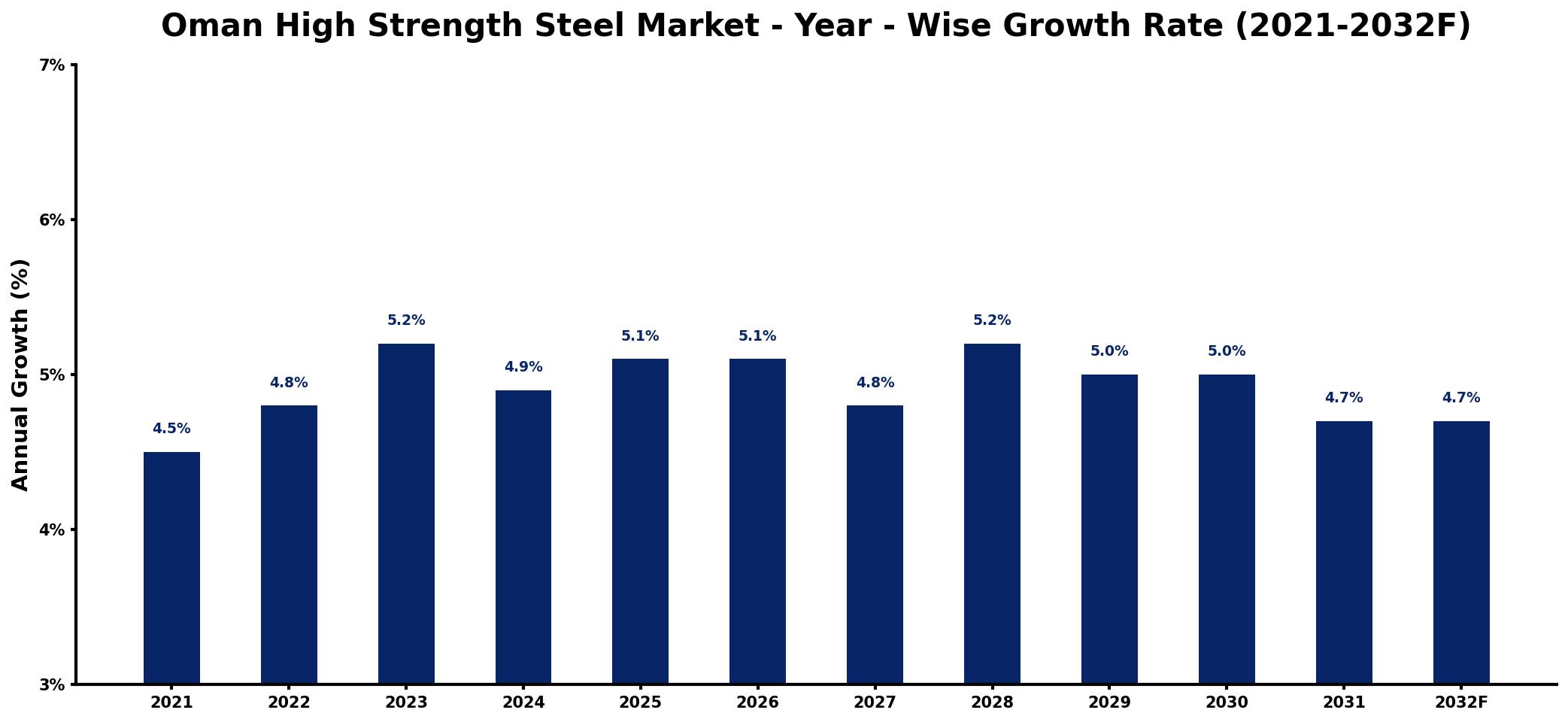 Oman High Strength Steel Market Year-wise Growth Rate and Key Drivers