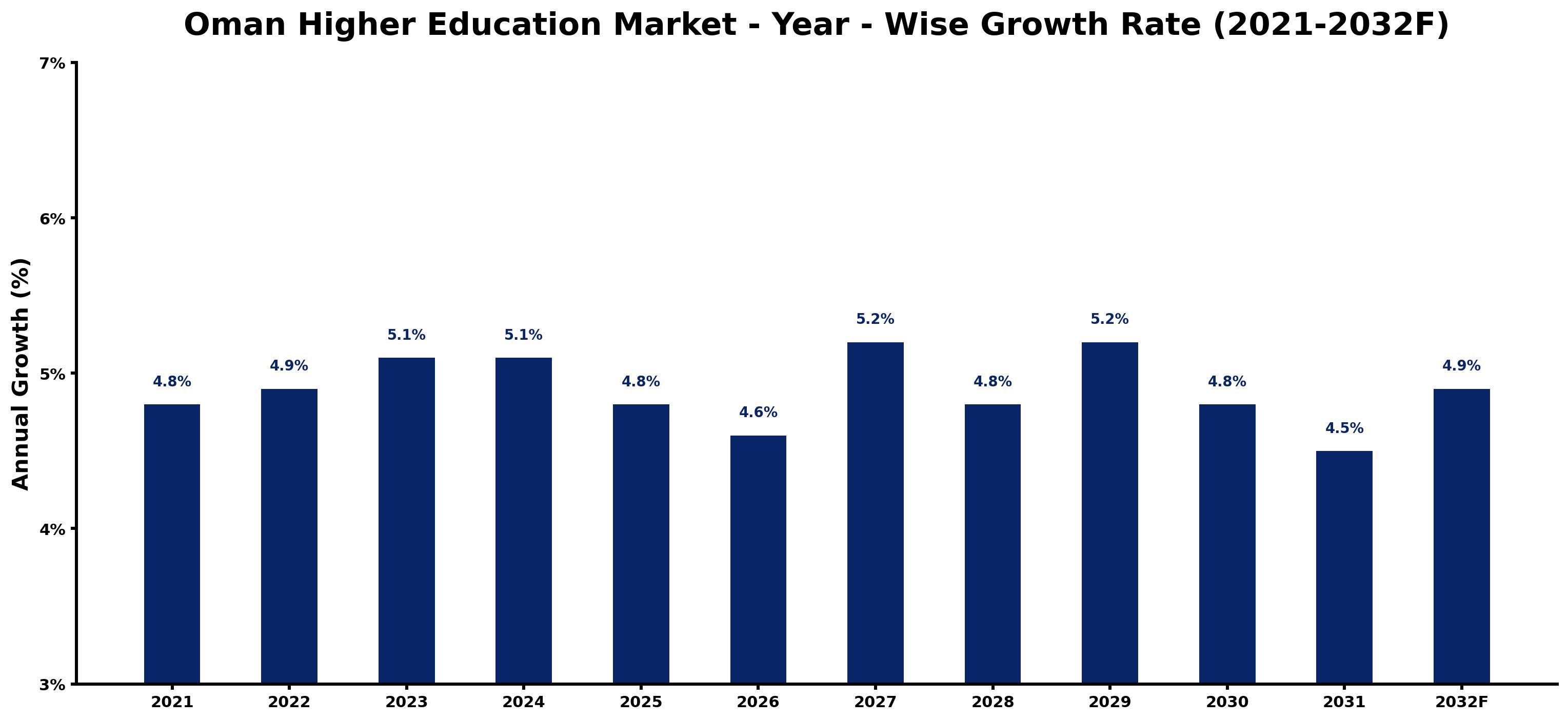 Oman Higher Education Market Year-wise Growth Rate and Key Drivers