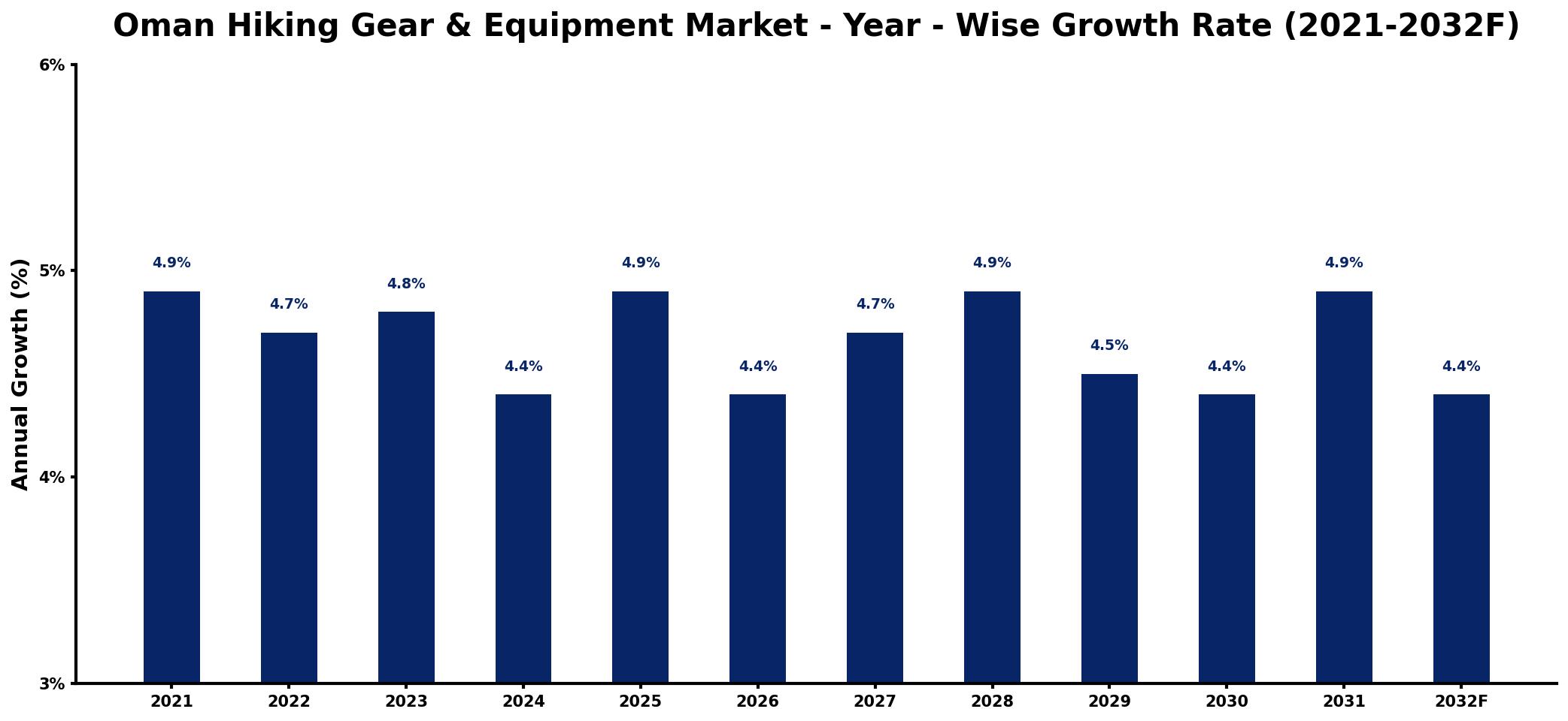 Oman Hiking Gear & Equipment Market Year-wise Growth Rate and Key Drivers