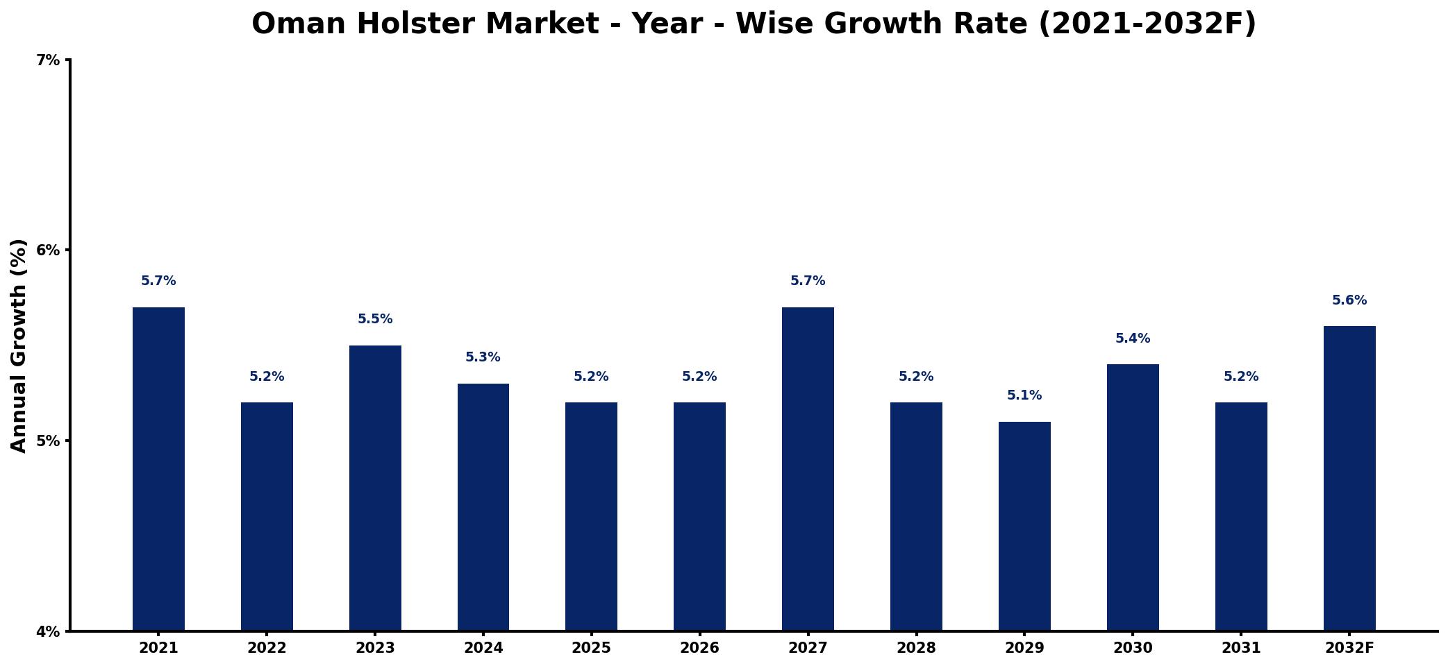 Oman Holster Market Year-wise Growth Rate and Key Drivers