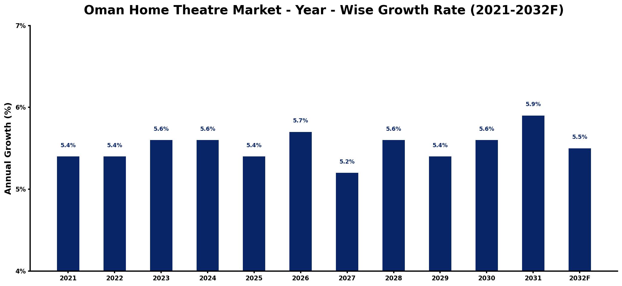 Oman Home Theatre Market Year-wise Growth Rate and Key Drivers